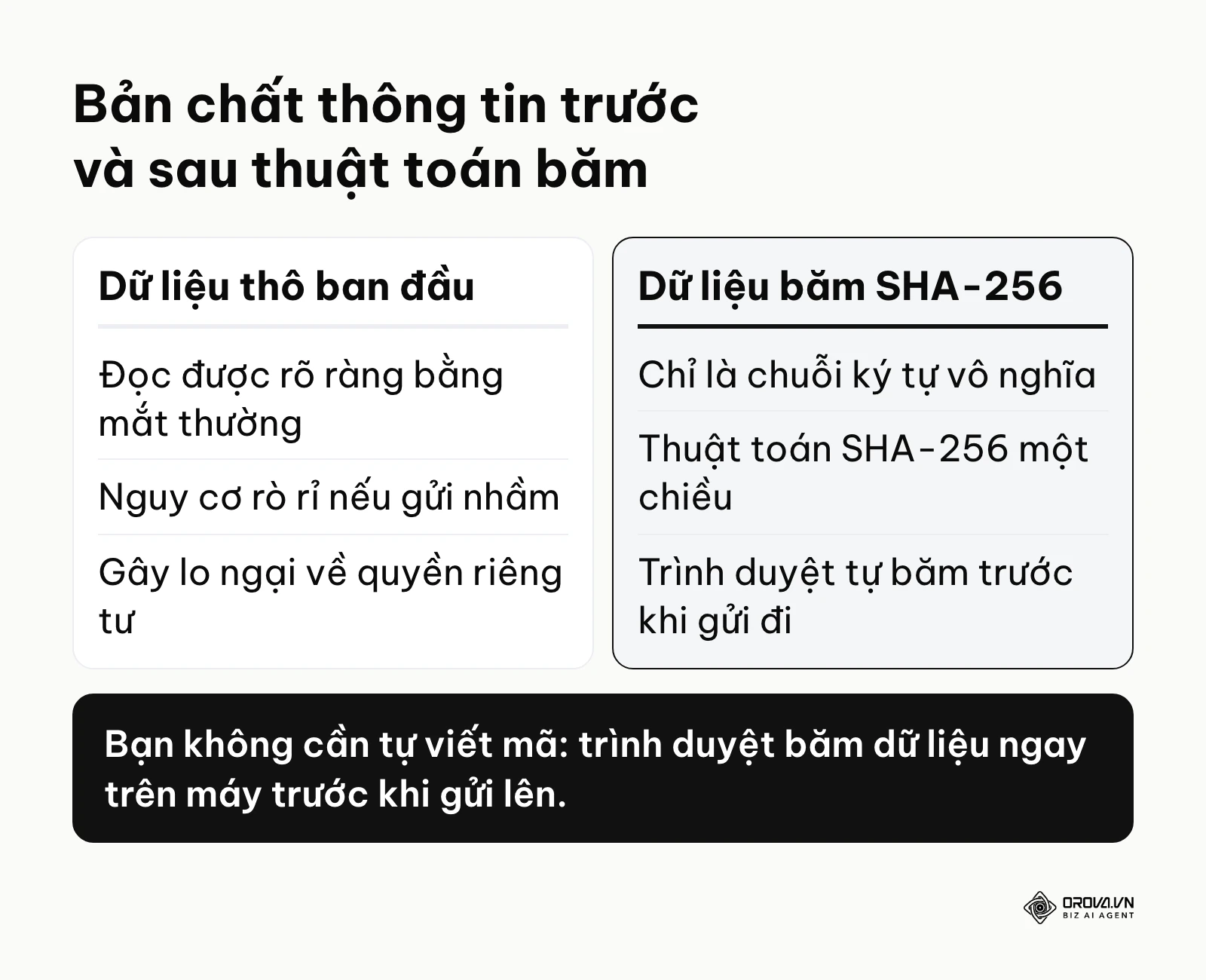 Bảng so sánh chi tiết tính chất của thông tin trước và sau khi đi qua cơ chế mã hoá an toàn.