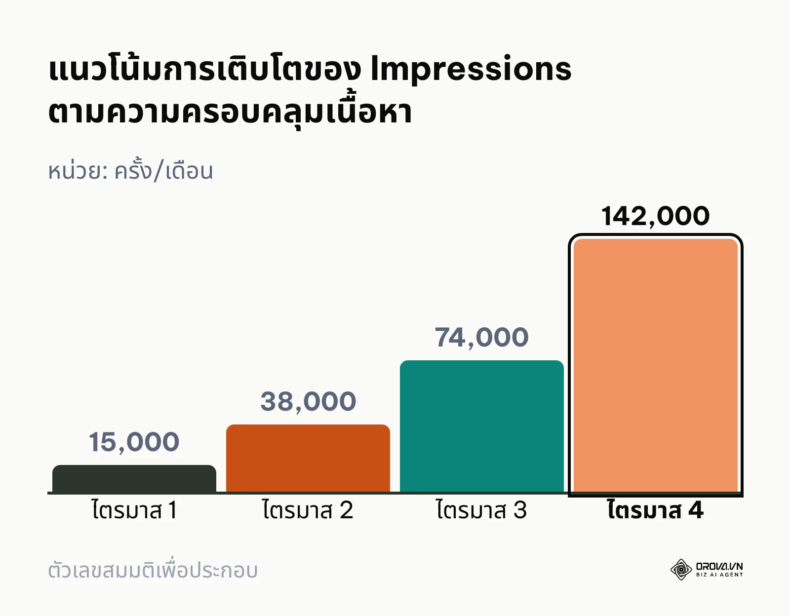 แผนภูมิแท่งแสดงการเติบโตของยอดแสดงผลในรอบ 4 ไตรมาสหลังปรับโครงสร้างเนื้อหา