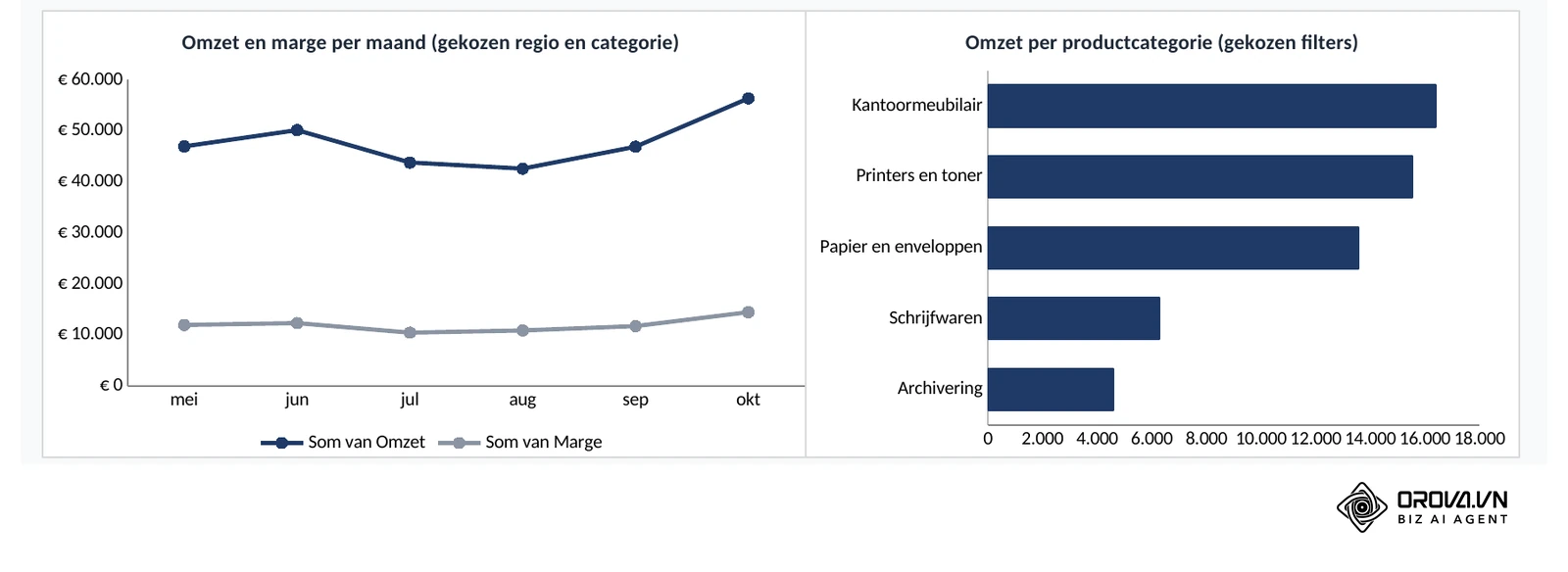 De twee grafieken uit het voorbeeldbestand zonder rasterlijnen en veldknoppen: links omzet en marge per maand (mei tot en met oktober 2026) als lijndiagram met markeringen, rechts de omzet per productcategorie als liggende staven.
