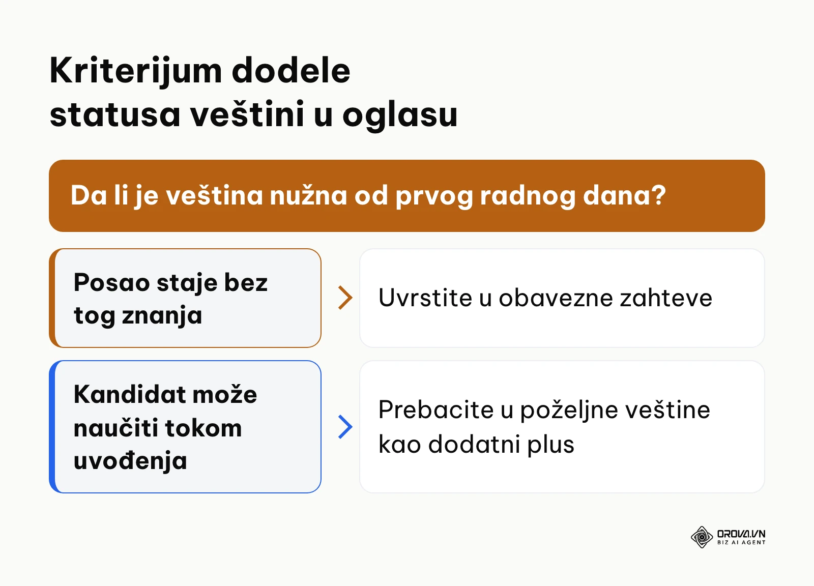 Dijagram odlučivanja za klasifikaciju zahteva na obavezne i poželjne