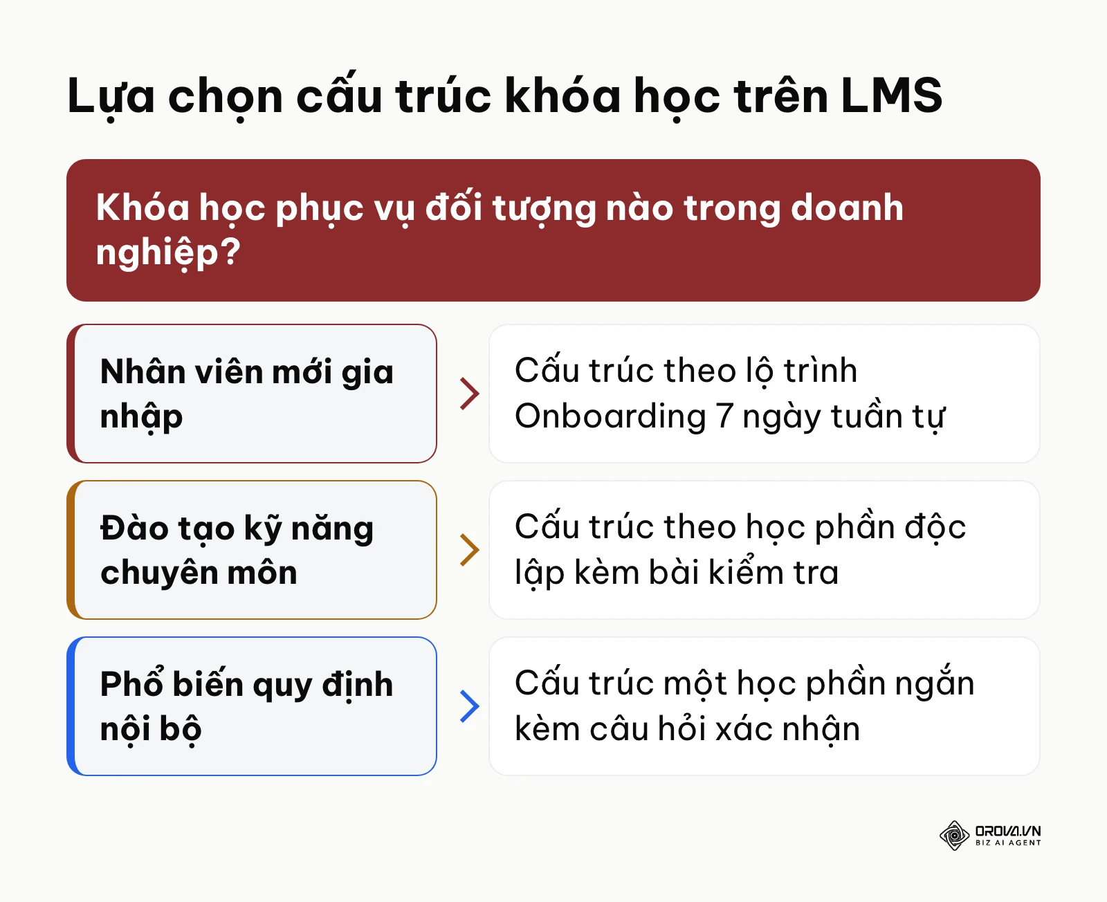 Khung quyết định lựa chọn mô hình khóa học trên LMS theo đối tượng nhân sự