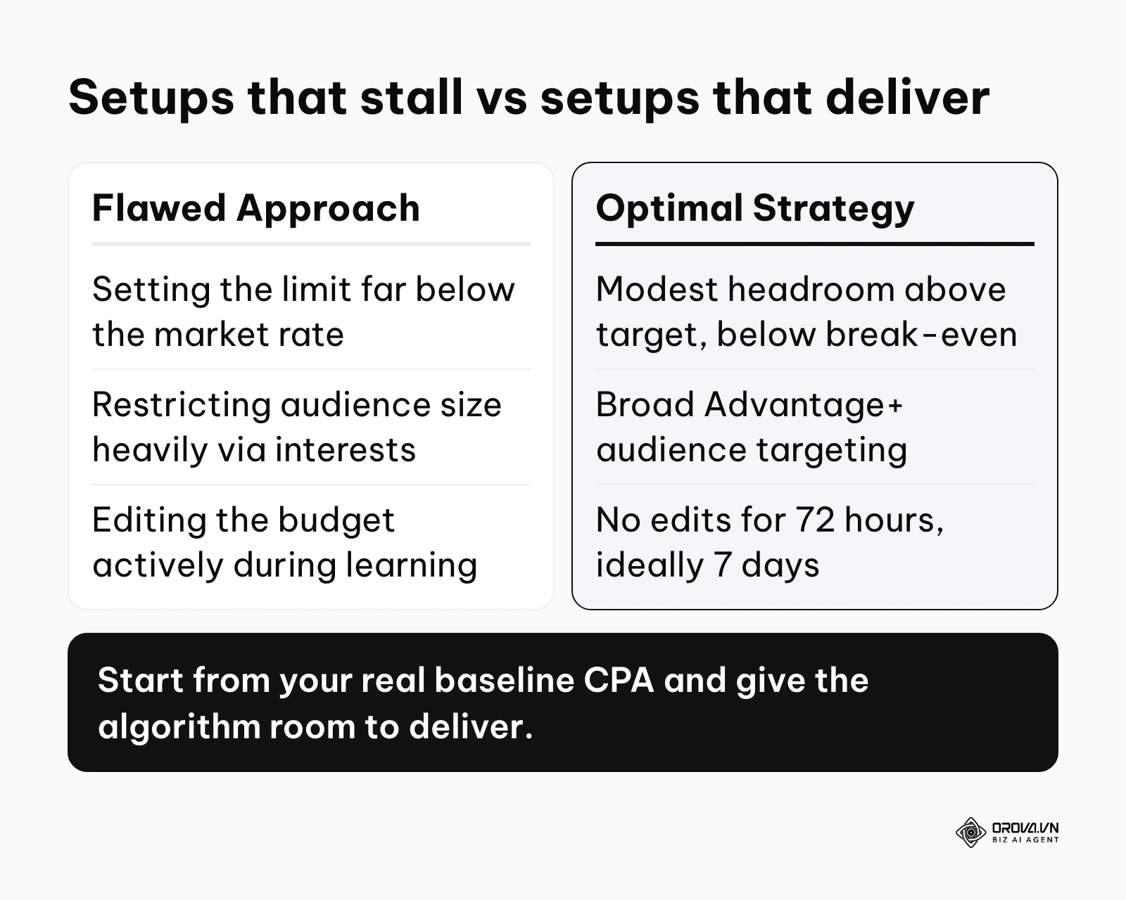 A comparison table contrasting flawed setup approaches with optimal strategies for cost boundary campaigns.