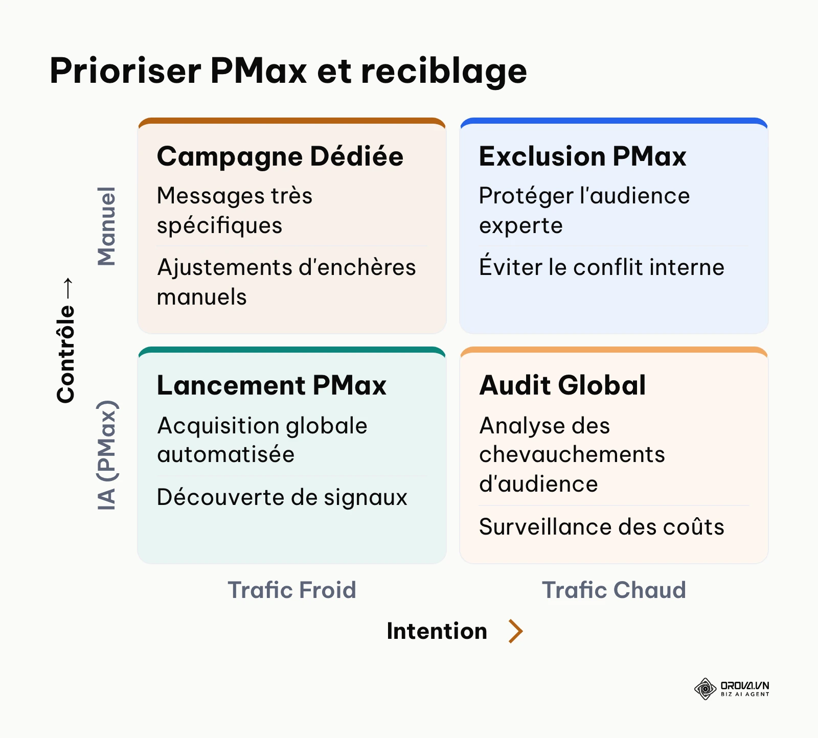 Matrice d'arbitrage entre les campagnes PMax et le reciblage manuel