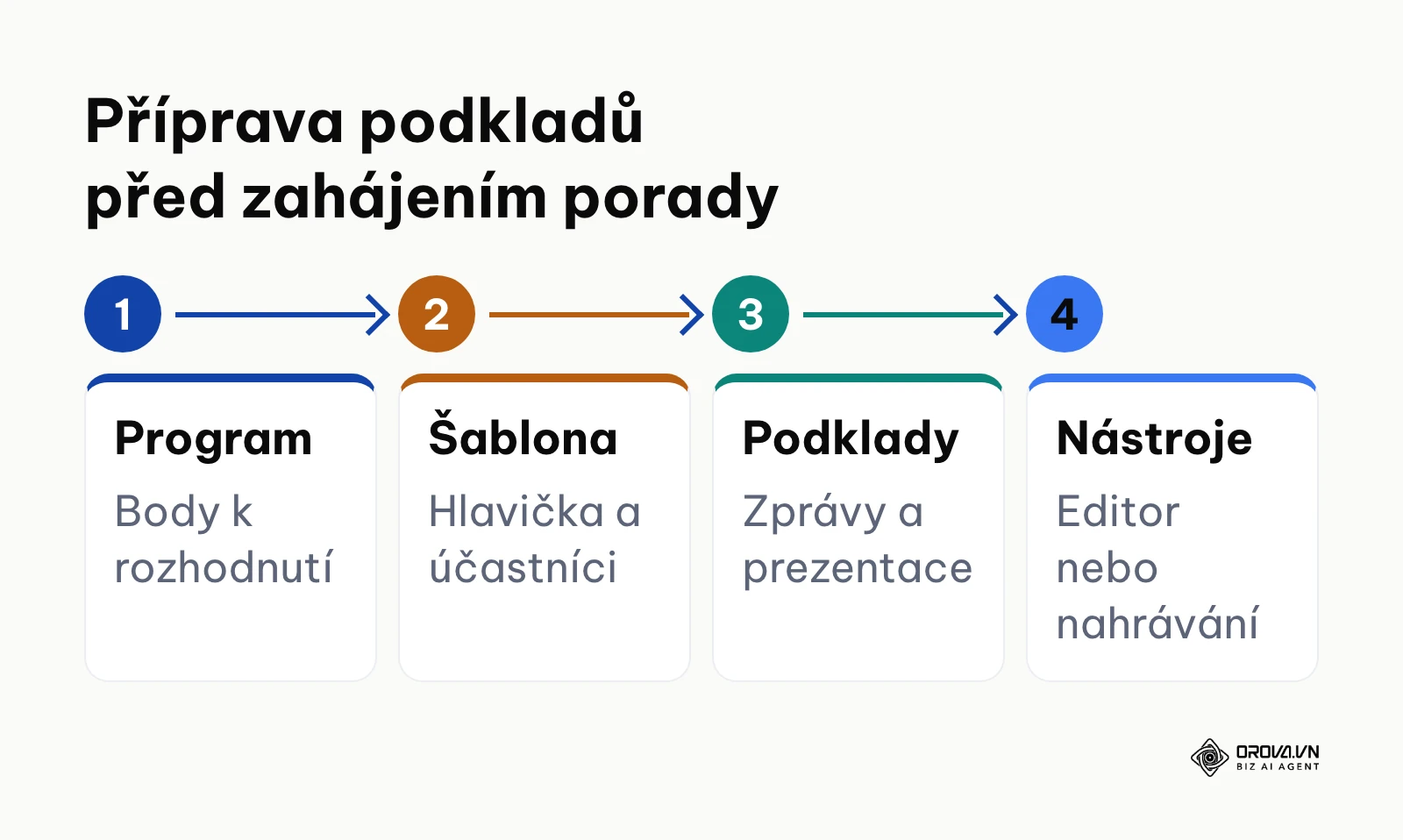 Proces přípravy podkladů a technického zázemí před zahájením porady v týmu.