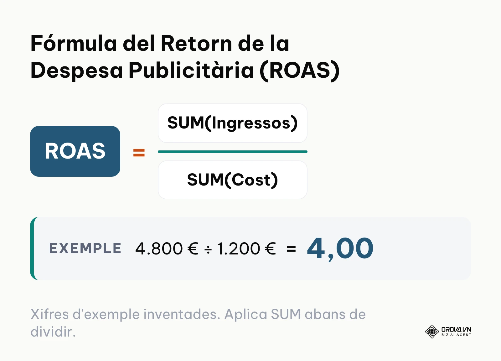 Fórmula del càlcul del ROAS a Looker Studio mitjançant la divisió d'ingressos agregats entre cost