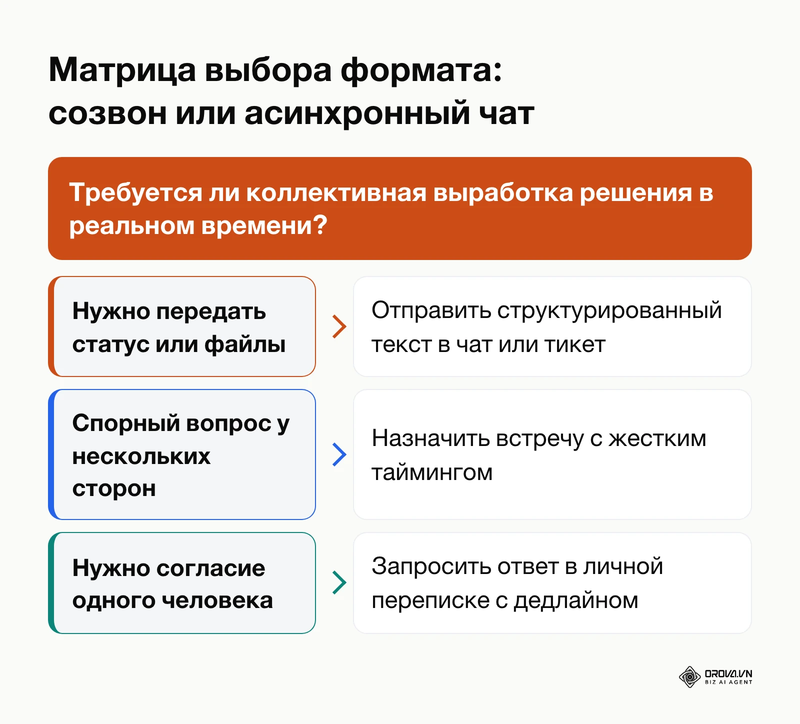 Схема принятия решения о необходимости проведения онлайн-совещания или выбора асинхронного канала