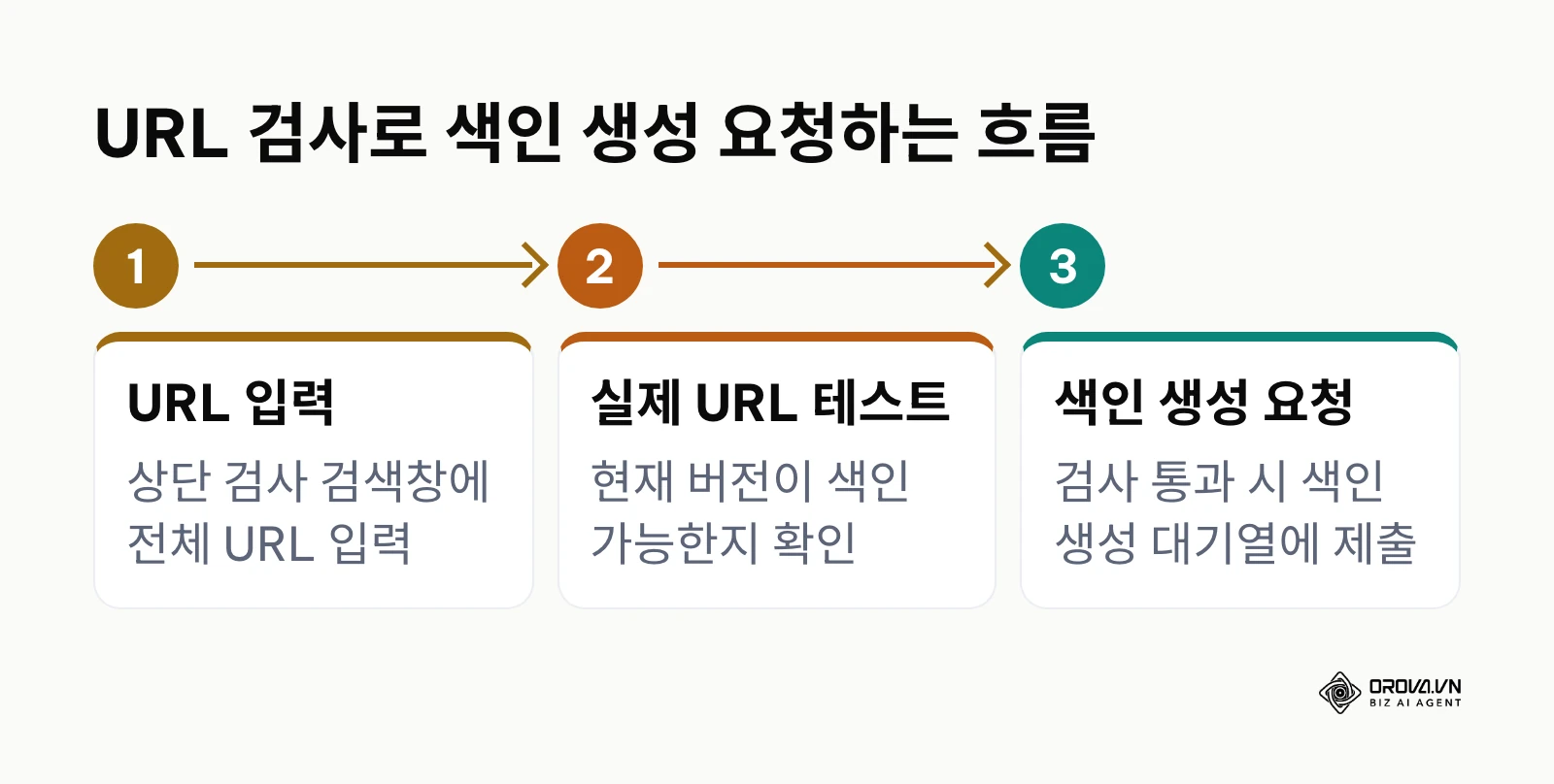 URL 입력, 실제 URL 테스트, 색인 생성 요청으로 이어지는 3단계 흐름