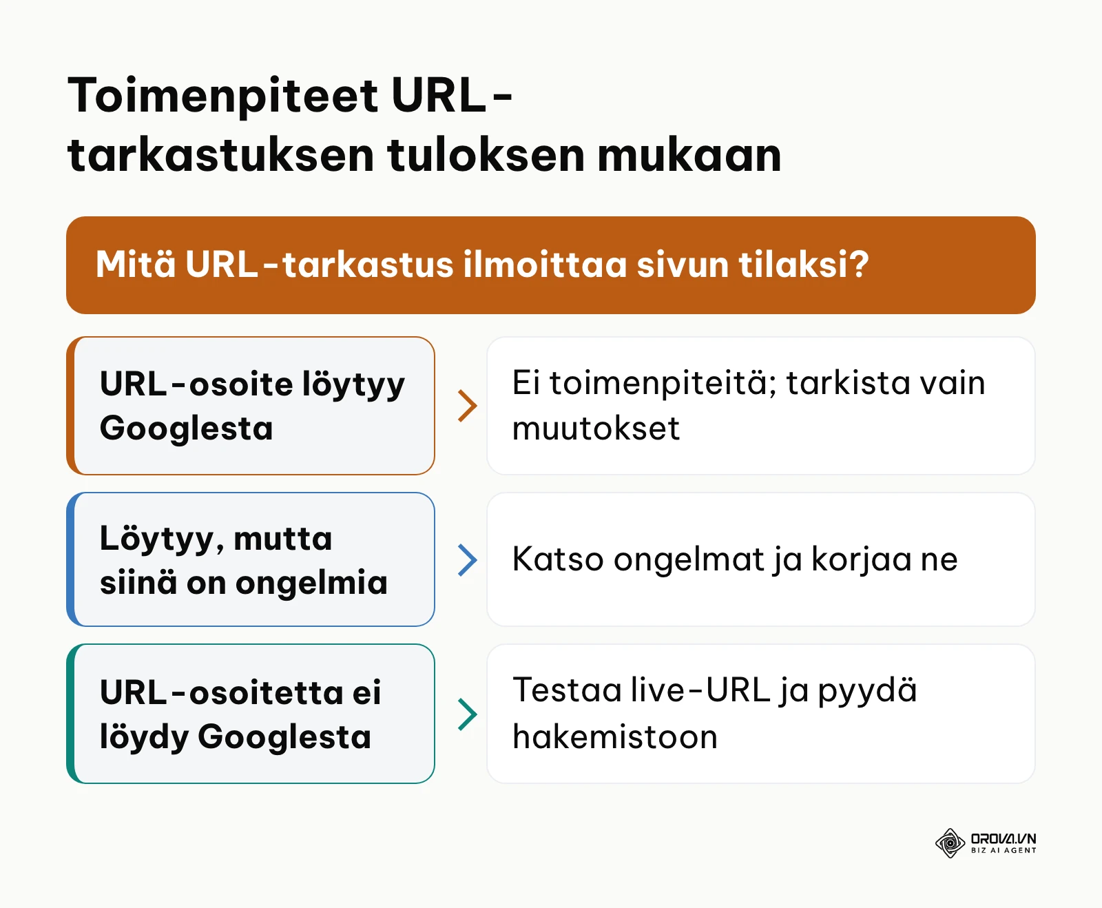 Päätöspuu URL-tarkastustyökalun ilmoittaman tilan käsittelyyn