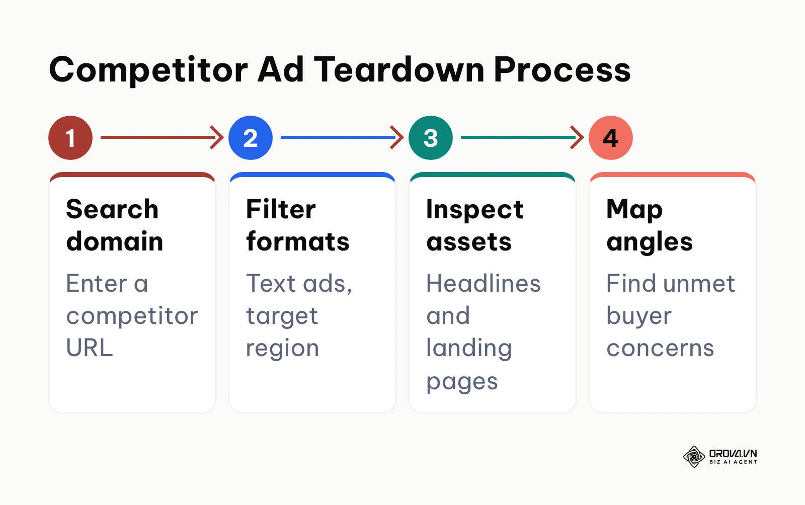 Four-step process for auditing competitor search ads and value propositions via Google Ads Transparency Center