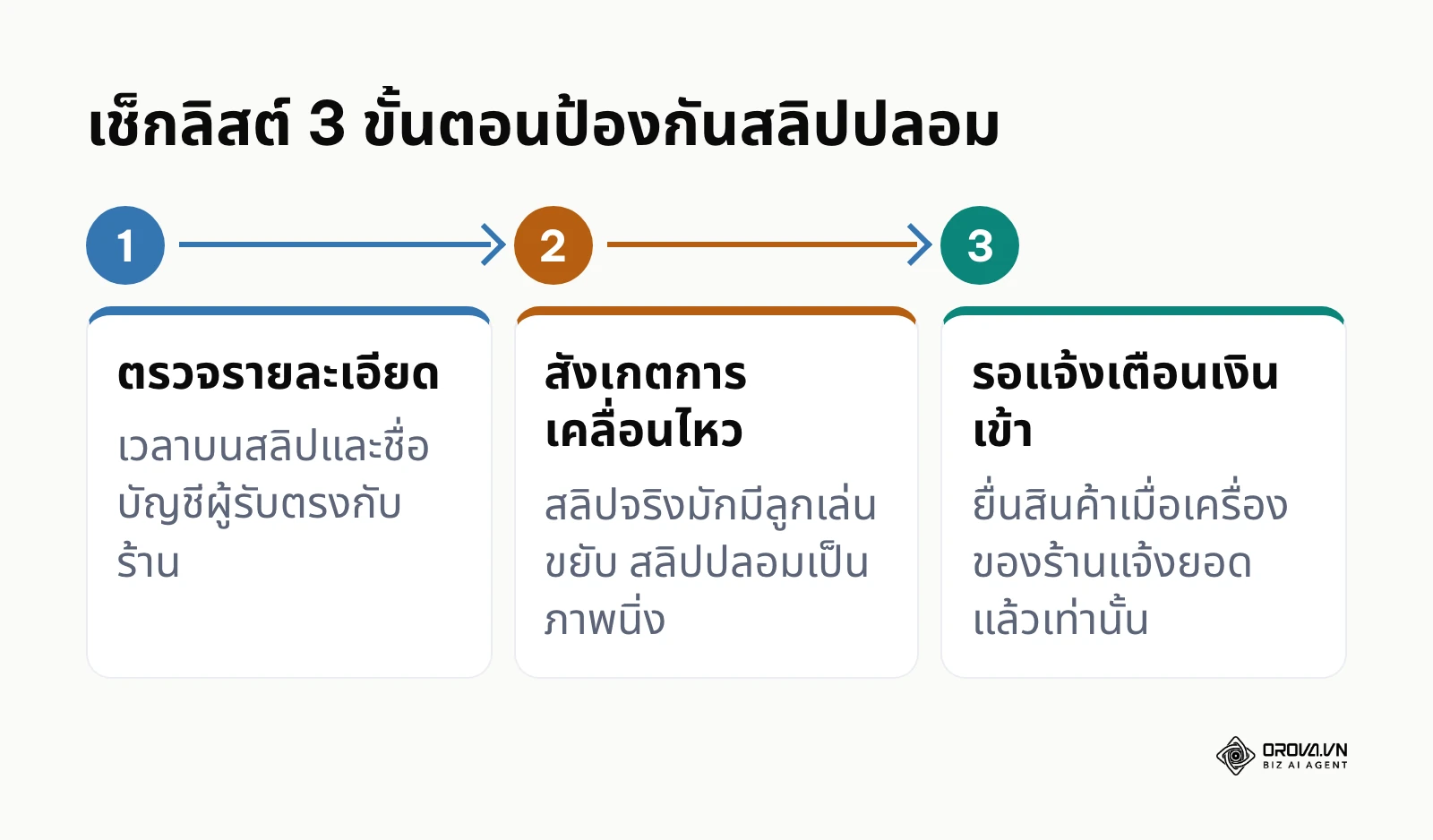 แผนภาพ 3 ขั้นตอนที่แคชเชียร์ใช้ตรวจสลิปโอนเงินก่อนยื่นสินค้าให้ลูกค้า