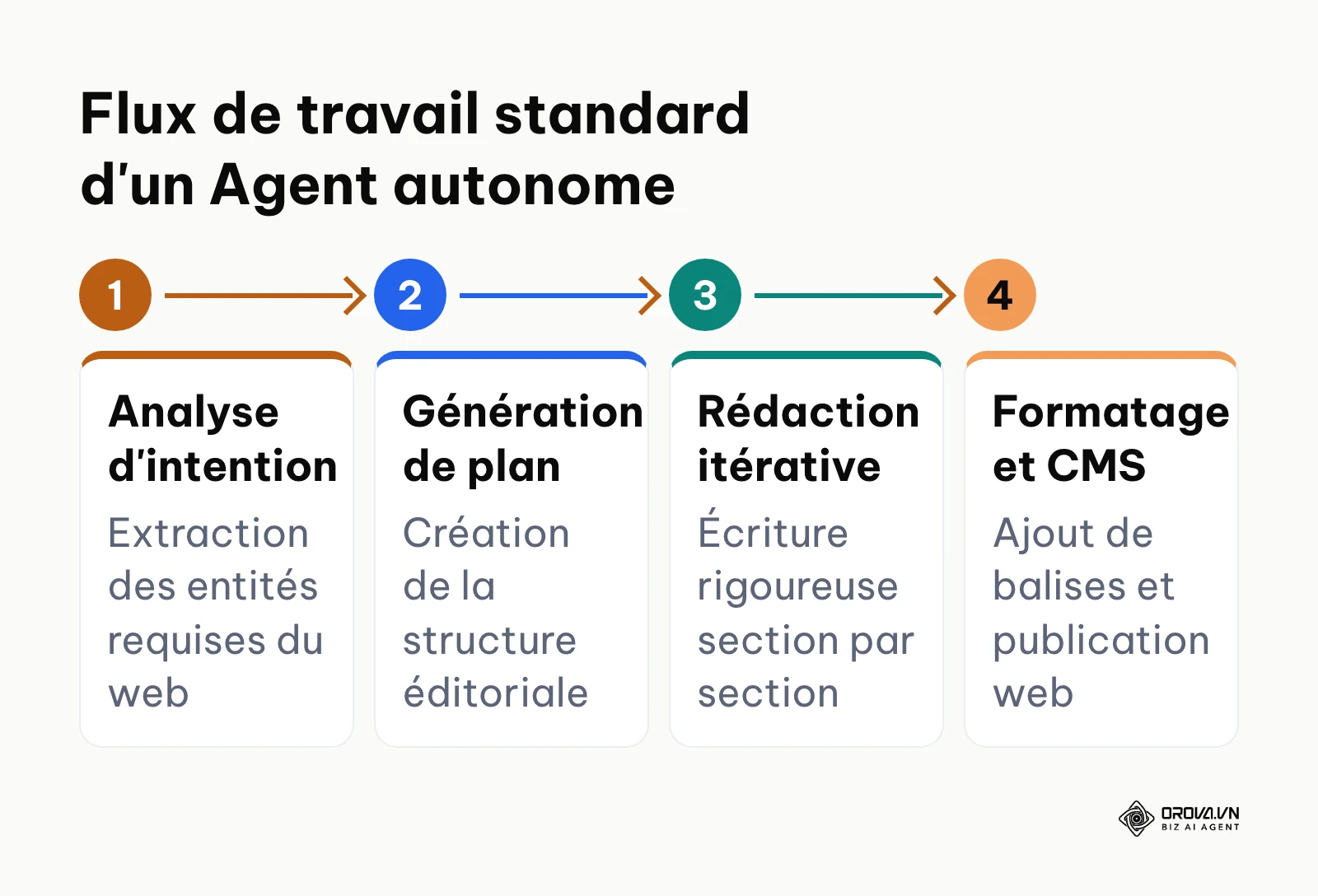 Étapes séquentielles suivies par l'intelligence artificielle pour créer une page.