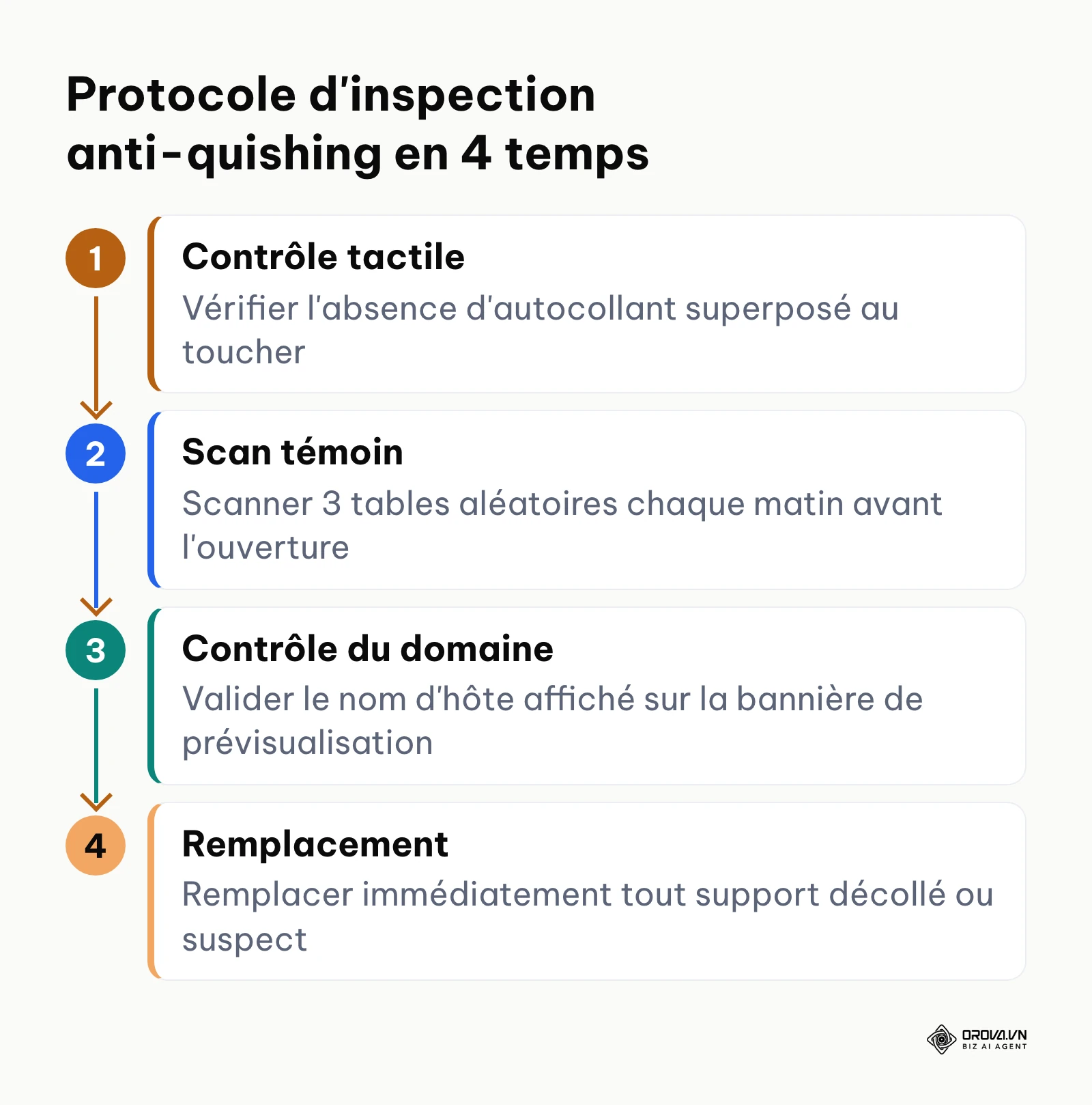 Diagramme vertical illustrant la routine de contrôle physique des codes de table contre la fraude.