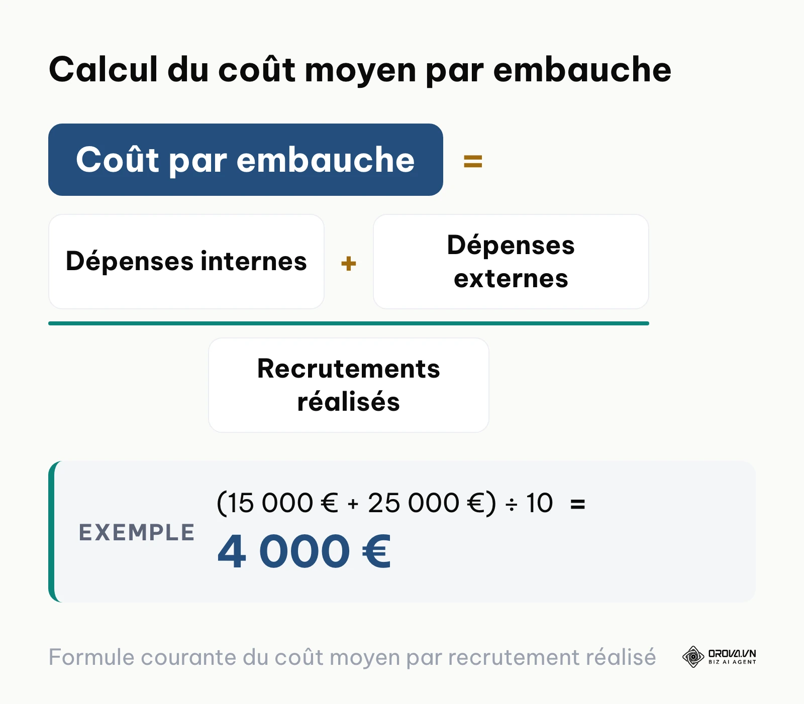 Formule mathématique du coût par embauche divisant les coûts totaux par le nombre de recrutements.
