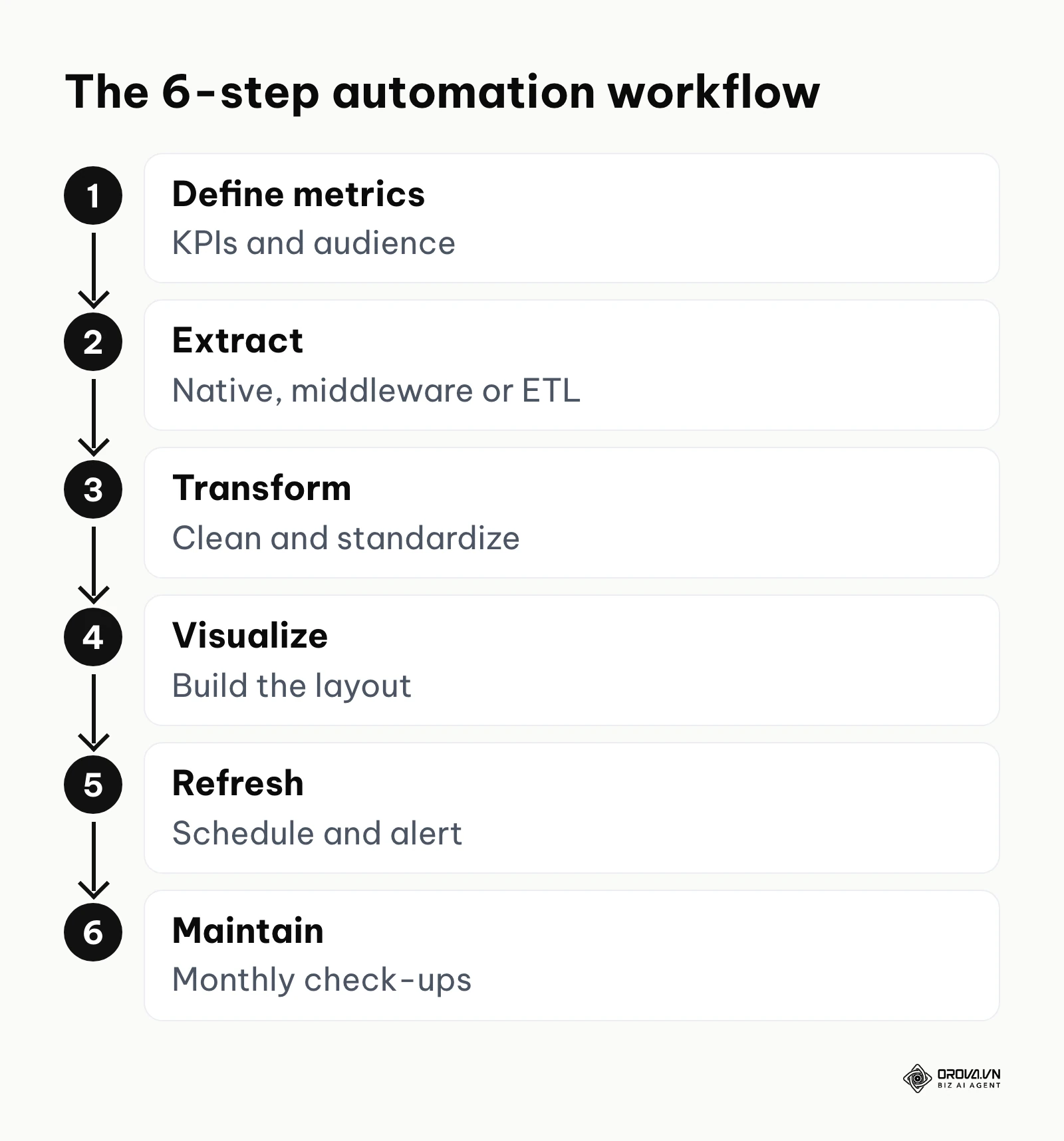A six-step process diagram from defining metrics to maintaining an automated sales report.