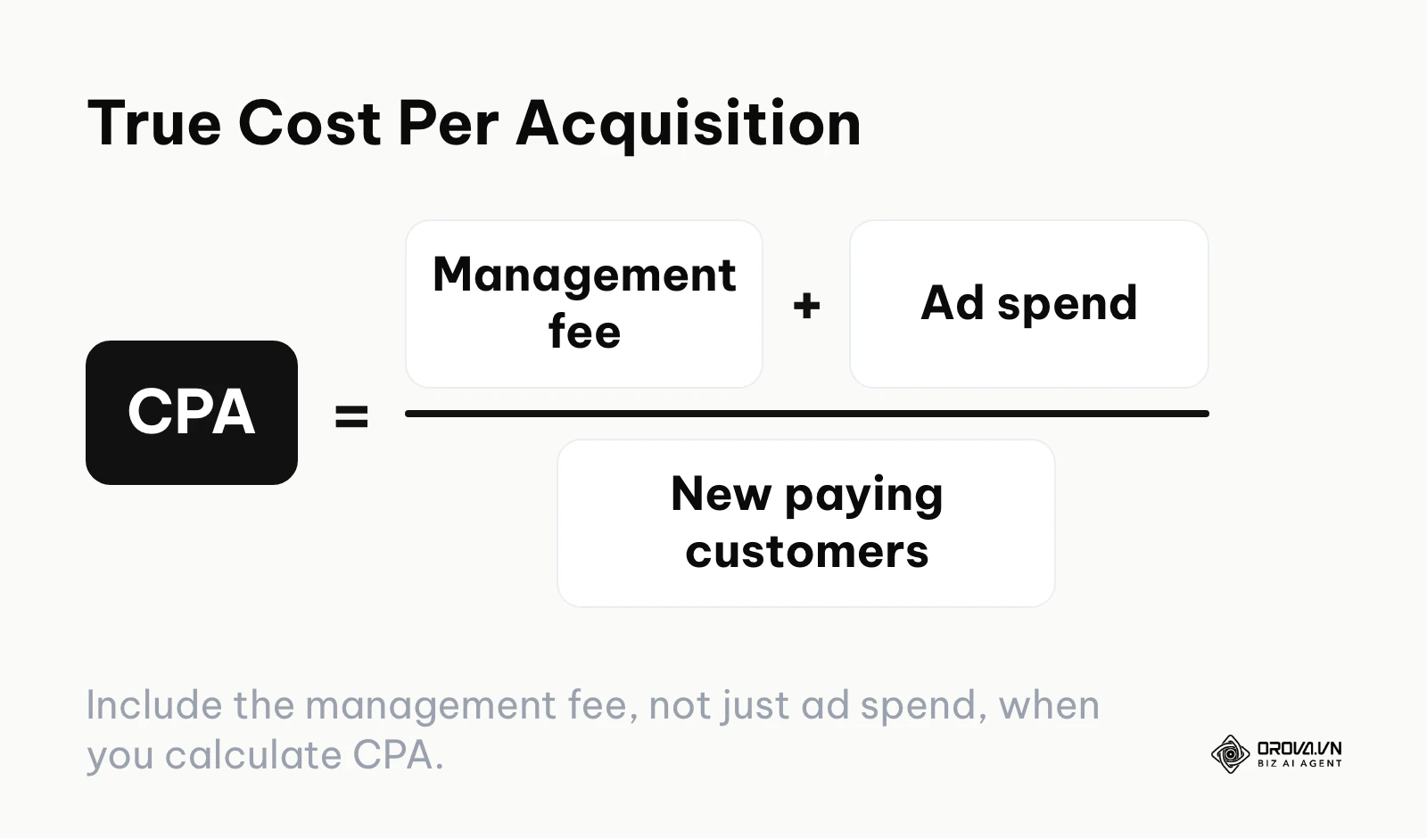 Formula: cost per acquisition equals management fee plus ad spend, divided by new paying customers.