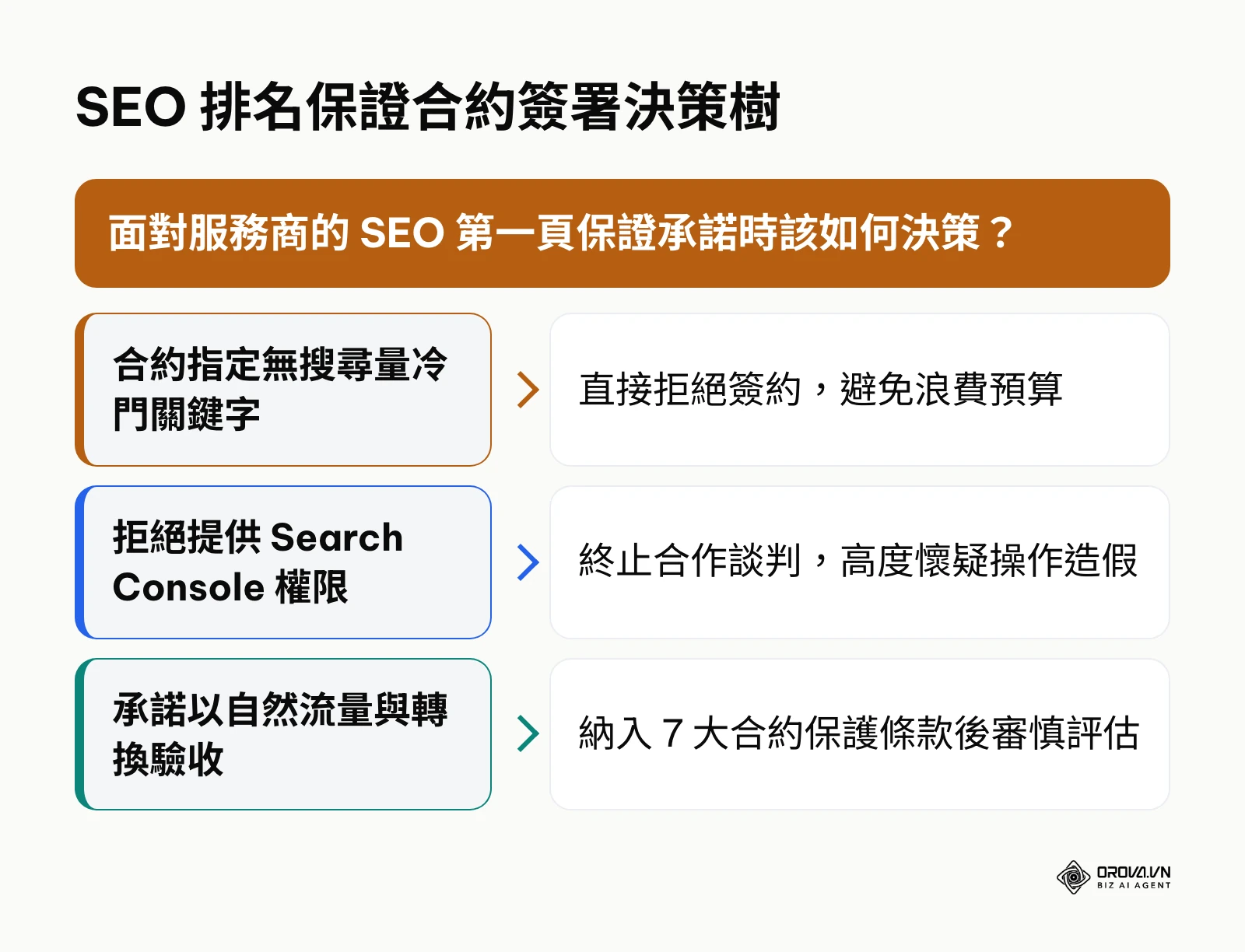 SEO 排名保證合約簽署決策樹架構