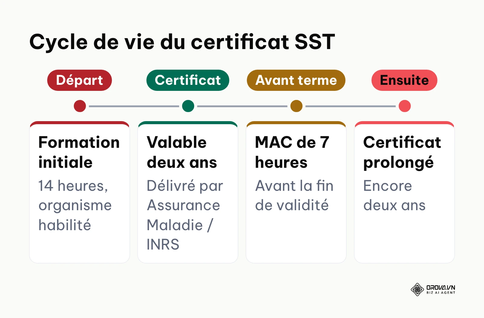 Chronologie de la formation initiale au MAC SST