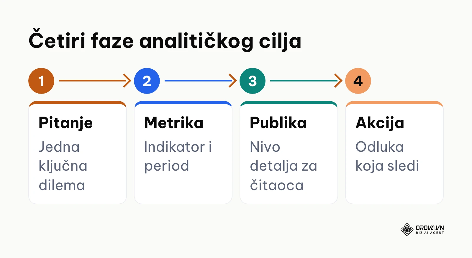 Dijagram toka u četiri koraka za definisanje analitičkog cilja vizuelizacije podataka