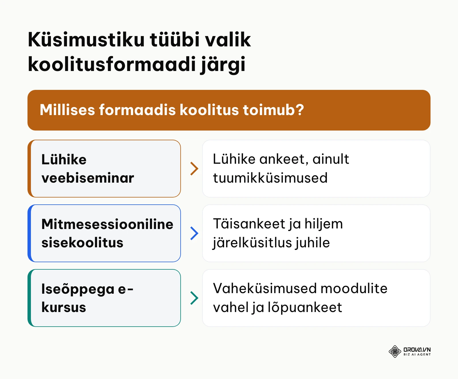 Otsustuspuu sobiva tagasisideküsimustiku tüübi valimiseks vastavalt koolituse formaadile ja pikkusele.
