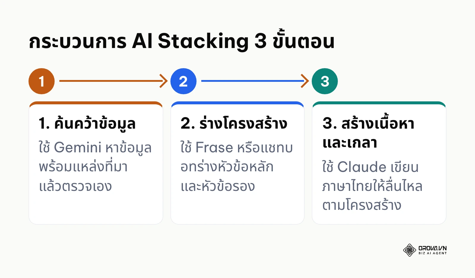 ขั้นตอนการทำงานร่วมกันของเทคโนโลยีหลายตัวเพื่อสร้างผลลัพธ์ที่ดีที่สุด