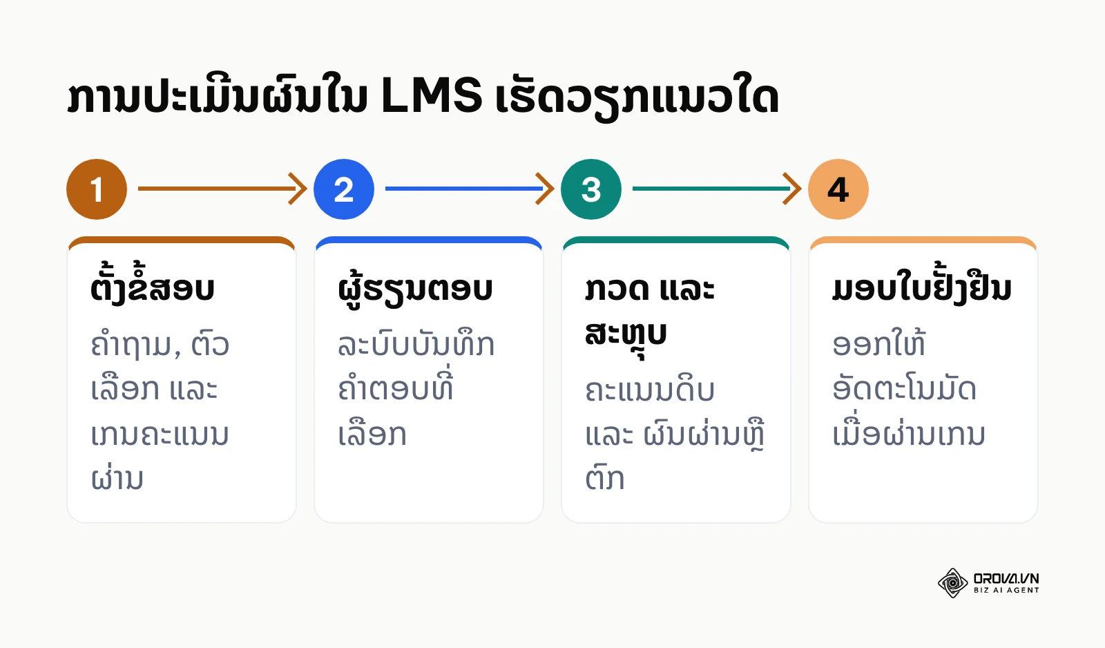 ຂັ້ນຕອນການປະເມີນຜົນ ແລະ ໃຫ້ຄະແນນໃນ LMS