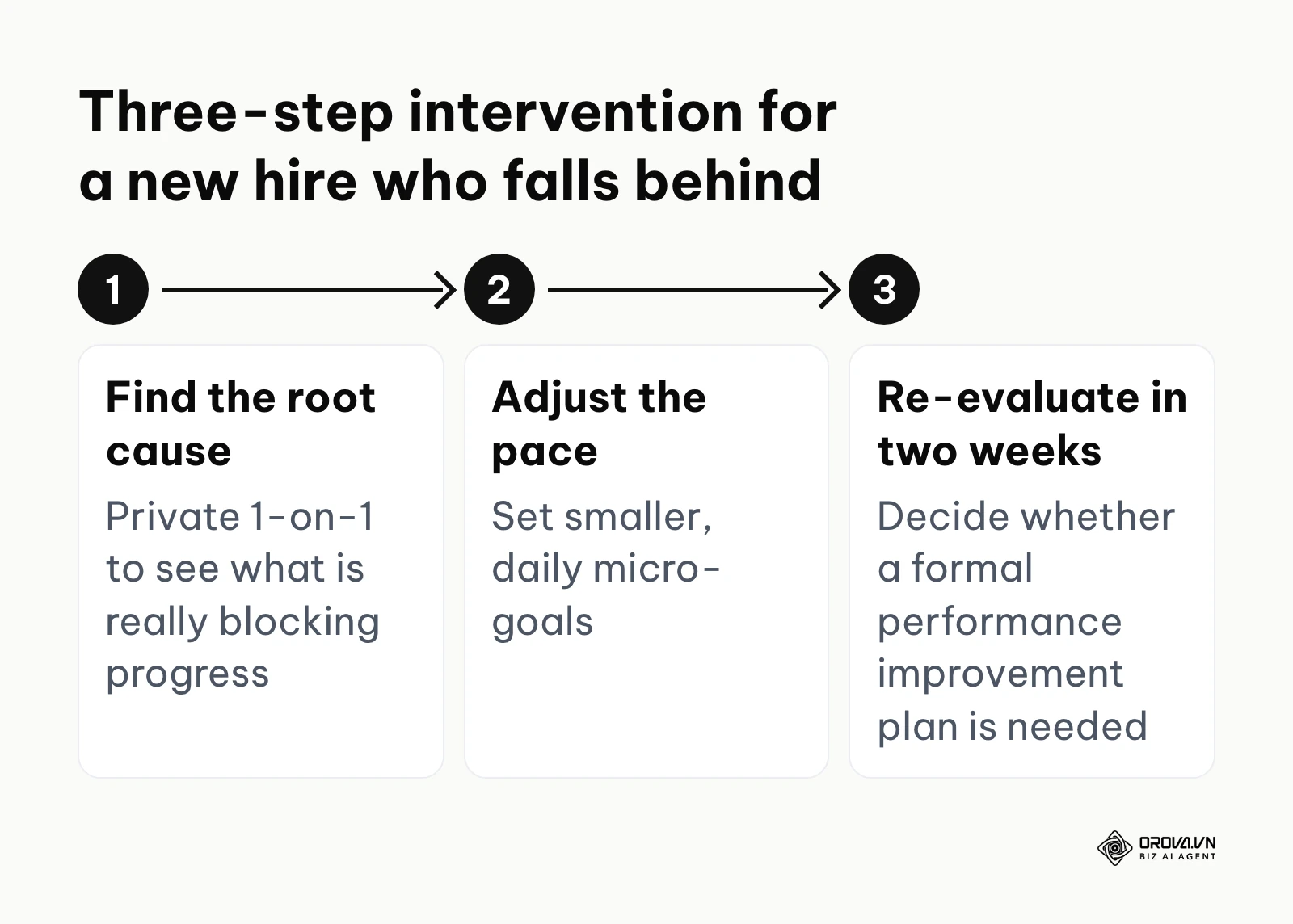 A three-step process: find the root cause in a 1-on-1, adjust the pace with micro-goals, re-evaluate after two weeks.