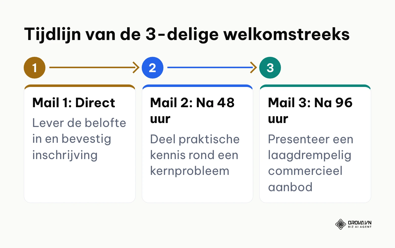 Stappenplan voor een drieledige welkomstreeks met tussenpozen van 48 uur.