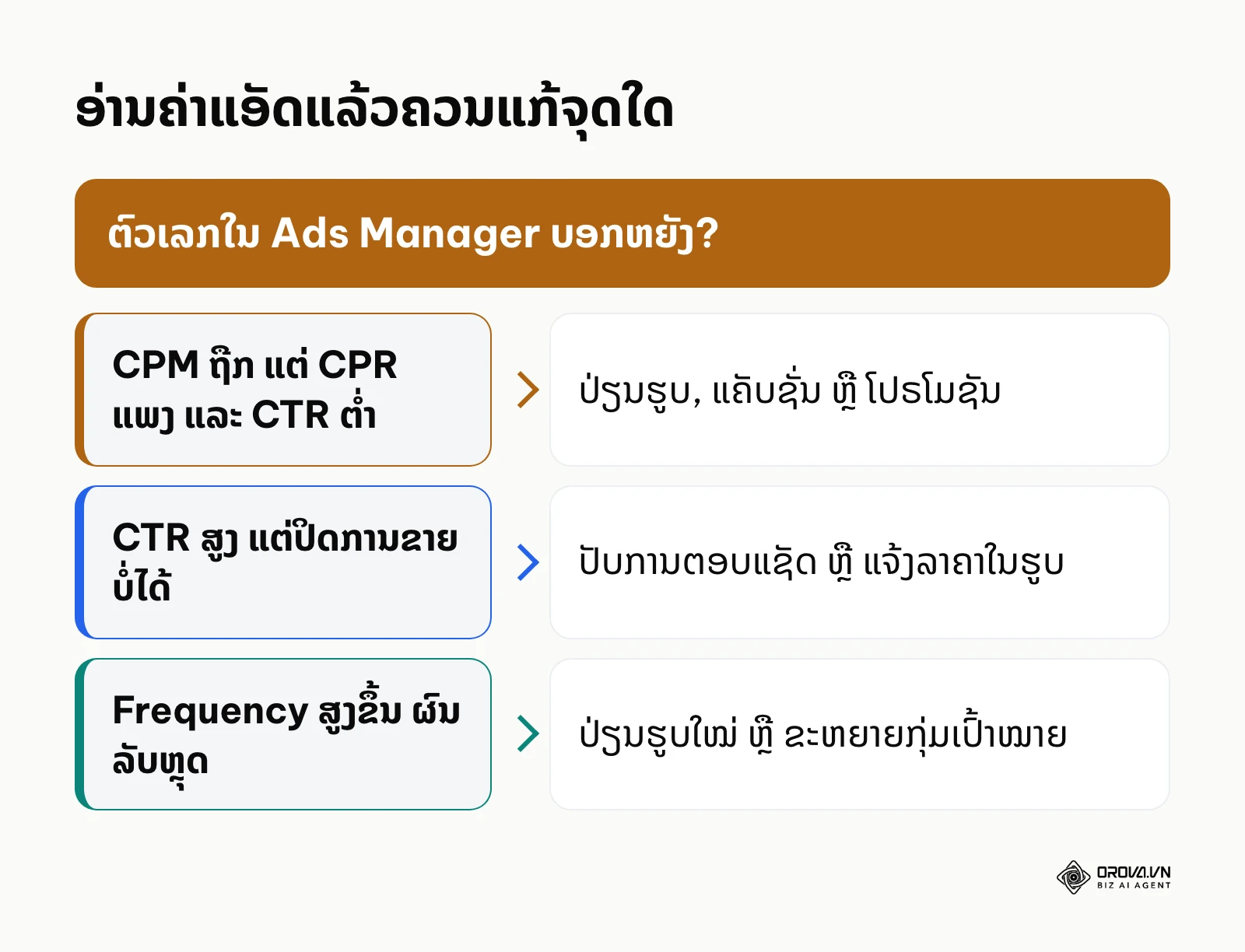 ຂັ້ນຕອນຕັດສິນໃຈຈາກຕົວຊີ້ວັດ CPM, CTR, CPR ແລະ Frequency
