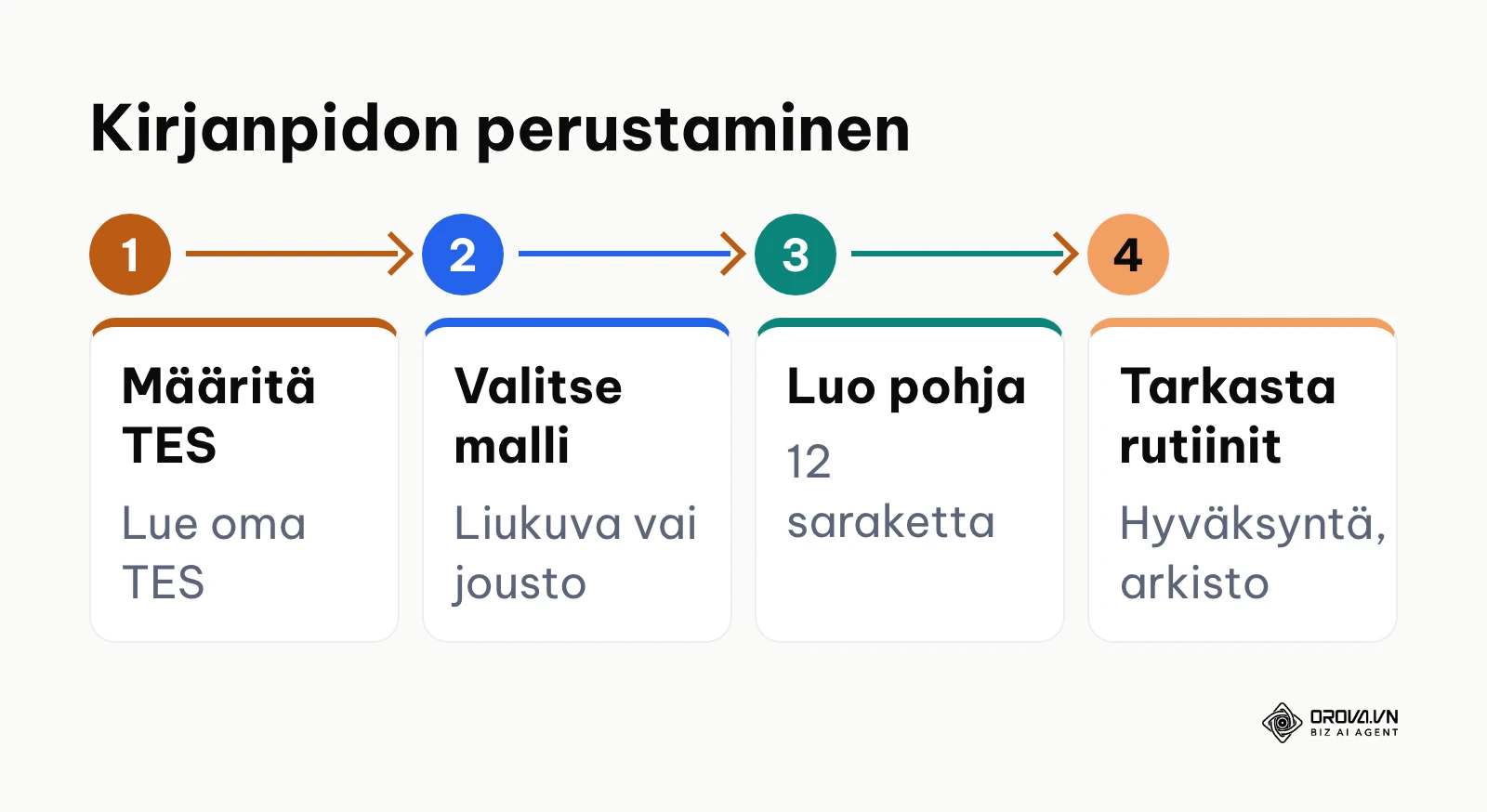 Kaavio työaikakirjanpidon perustamisprosessista neljässä vaiheessa TES-tarkistuksesta rutiinien vakiinnuttamiseen.