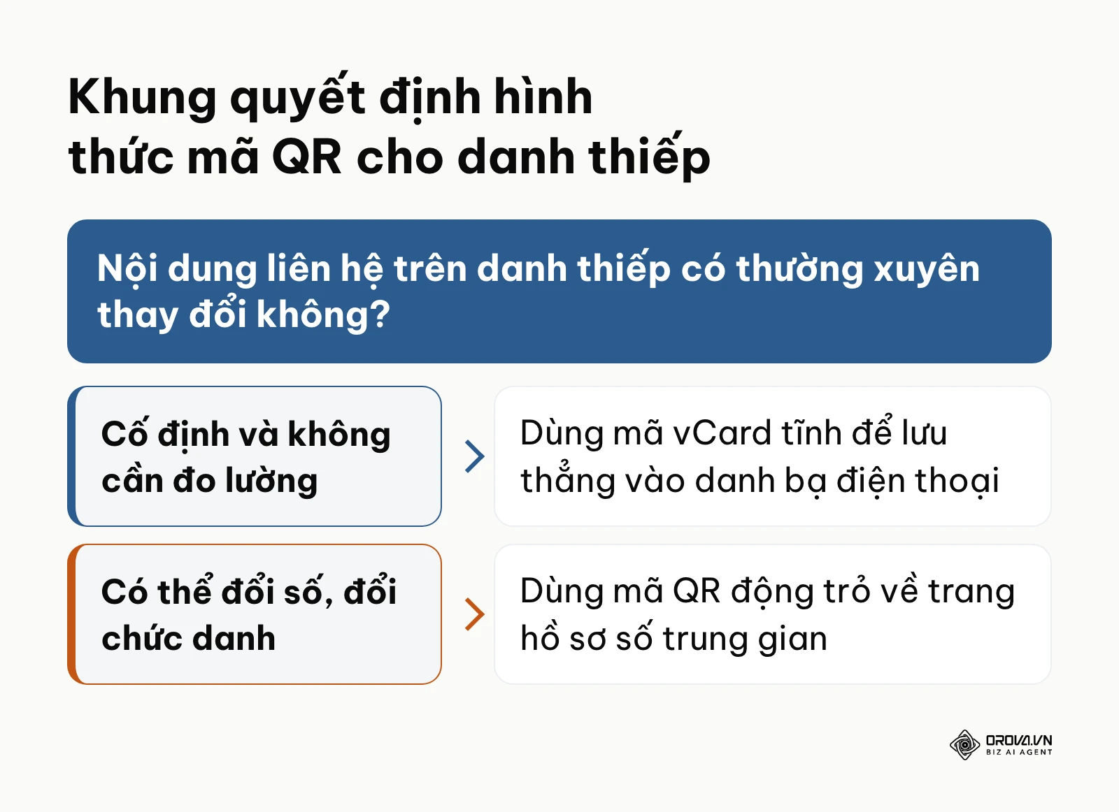 Sơ đồ khung quyết định lựa chọn hình thức mã QR tĩnh hay động cho danh thiếp cá nhân