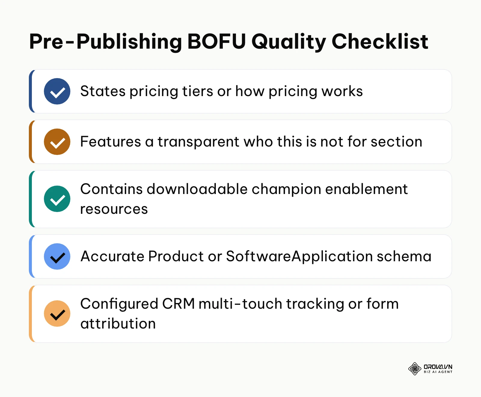Quality control checklist verifying commercial viability and technical accuracy before publishing bottom of funnel content.