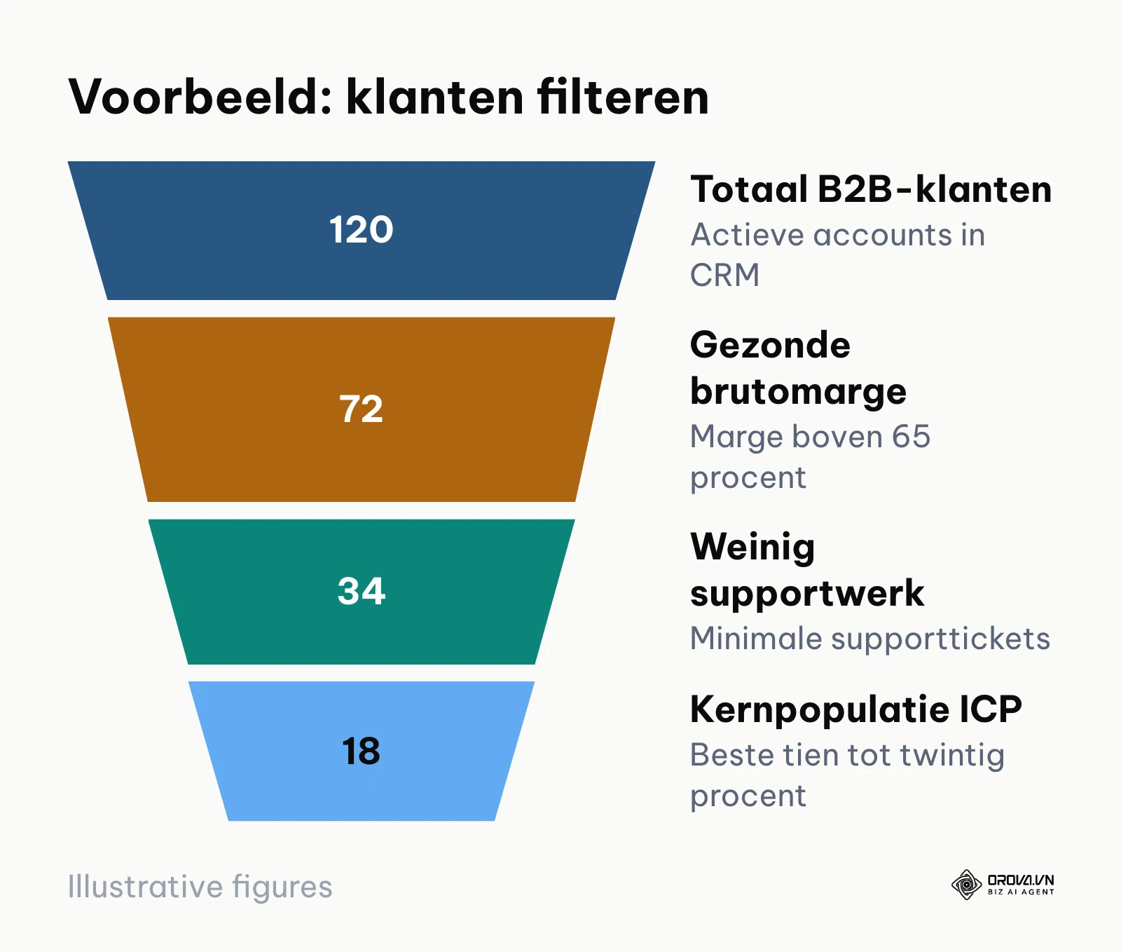 Trechterdiagram dat toont hoe 120 accounts worden gefilterd tot 18 ideale kernklanten