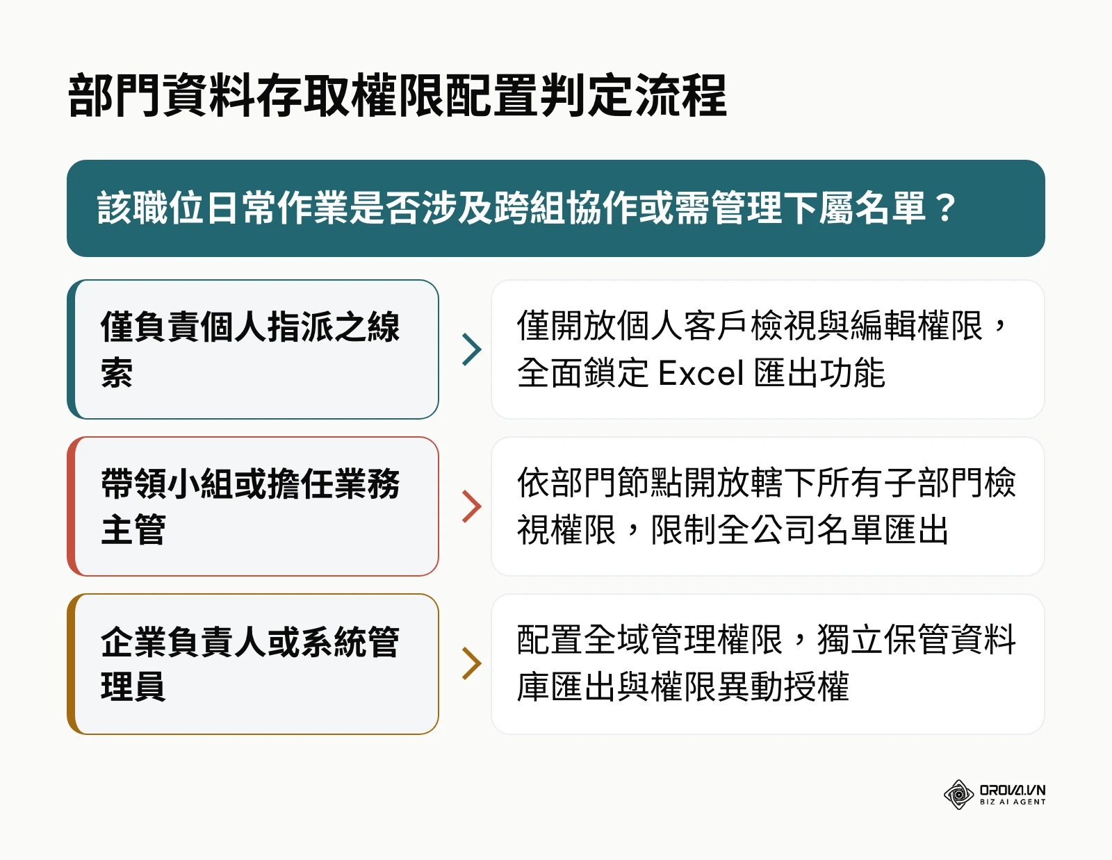 部門資料存取權限配置判定流程圖