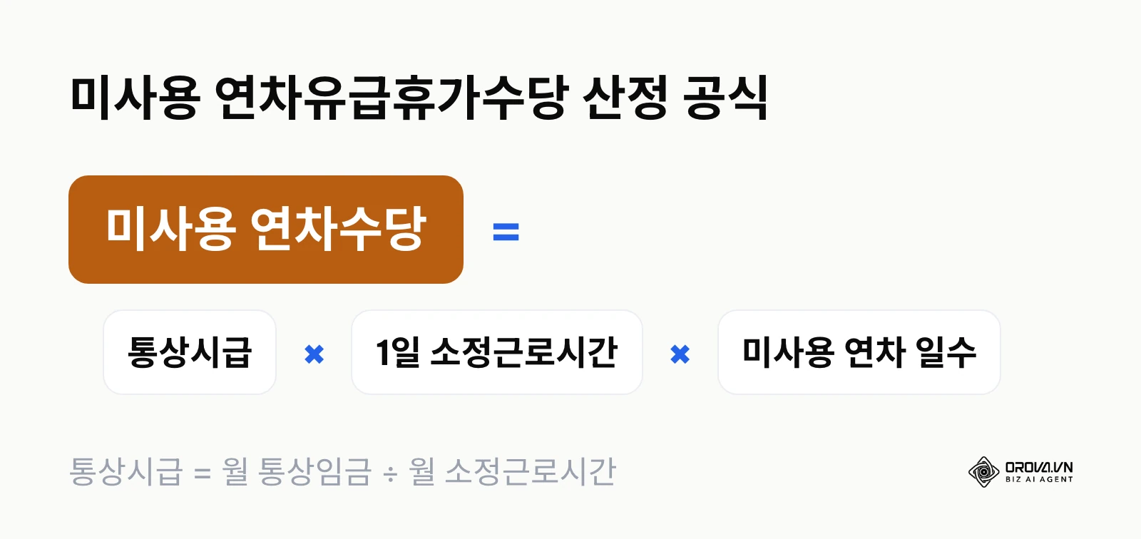 통상시급에 1일 소정근로시간과 미사용 연차 일수를 곱하는 연차수당 공식