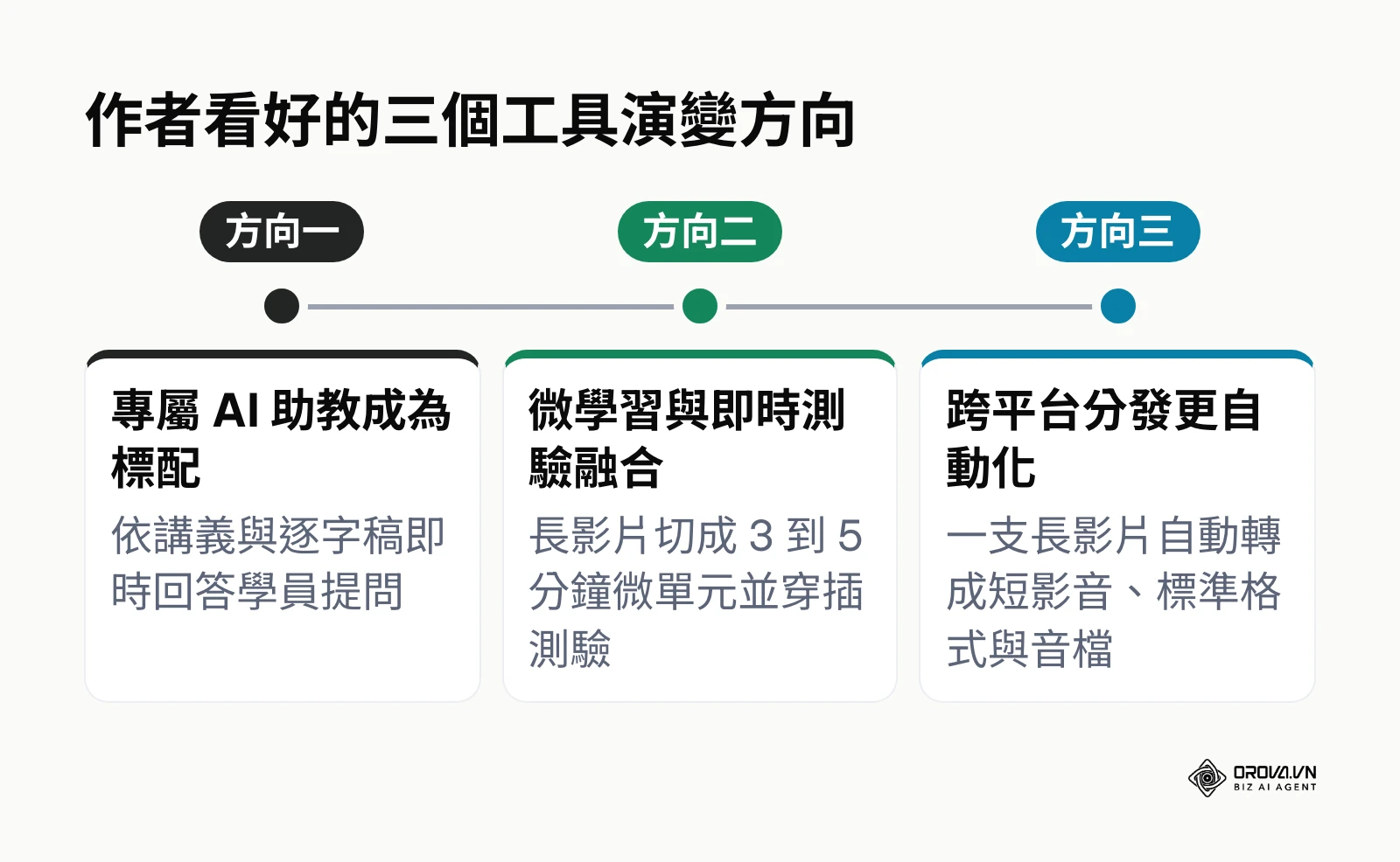 時間軸列出作者認為線上課程製作工具未來的三個演變方向