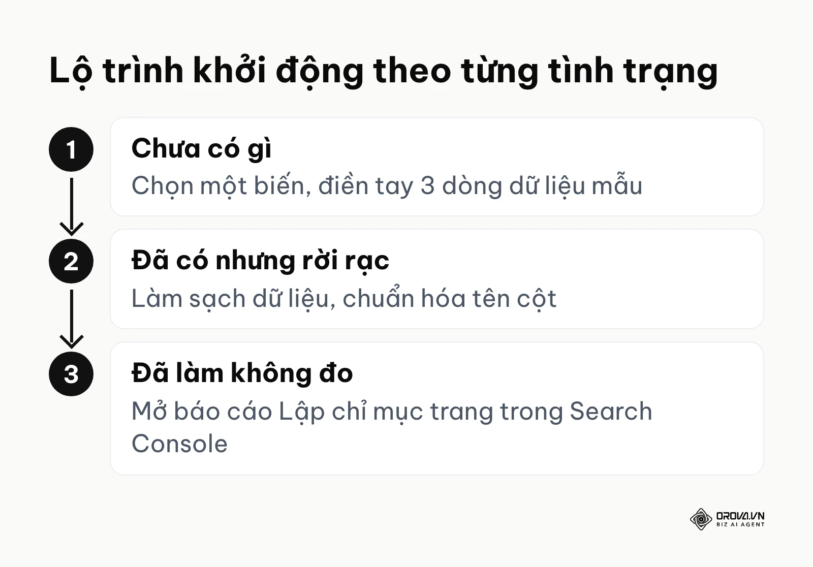 Ba bước khởi động tương ứng với ba trạng thái sẵn sàng của doanh nghiệp
