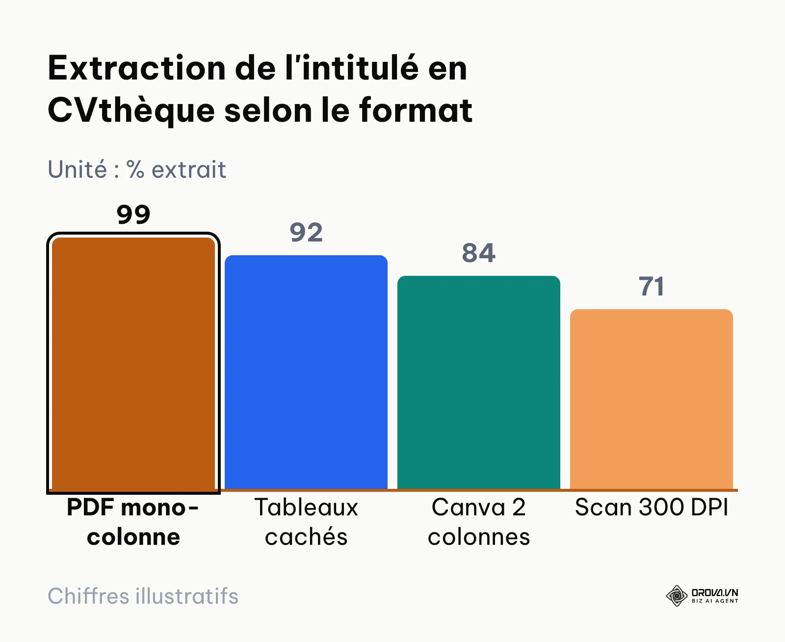 Taux illustratif d'extraction de l'intitulé de poste en CVthèque selon le format du CV