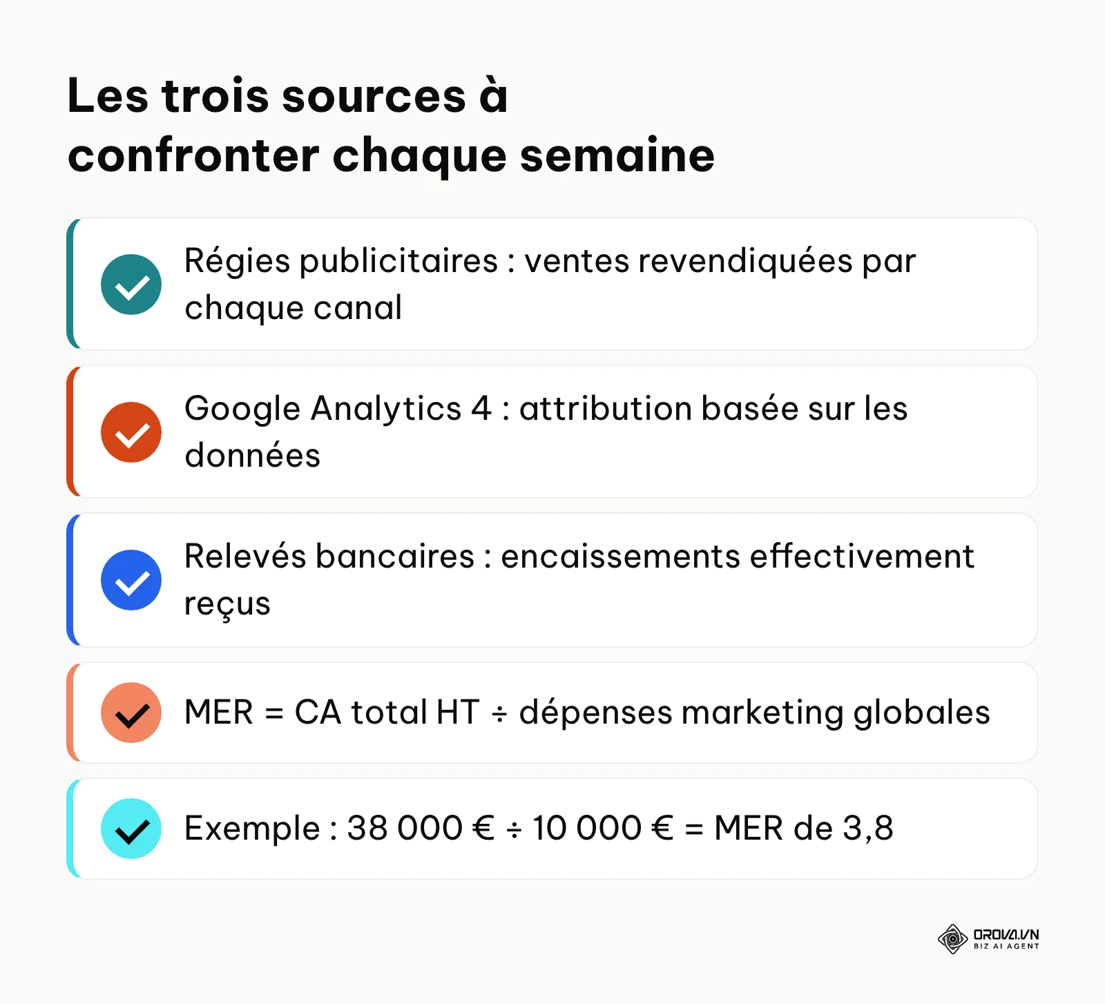 Liste des trois sources de données à réconcilier et formule du MER avec exemple chiffré.