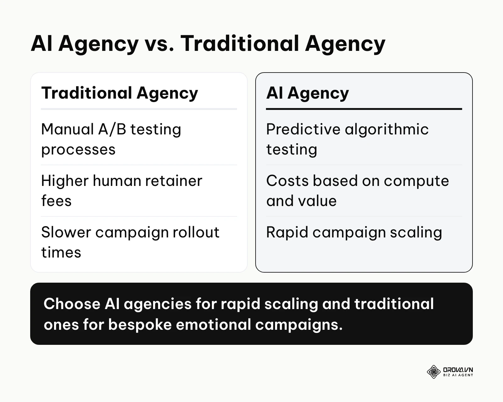 A comparison table contrasting the speed and cost structure of modern versus traditional agencies.