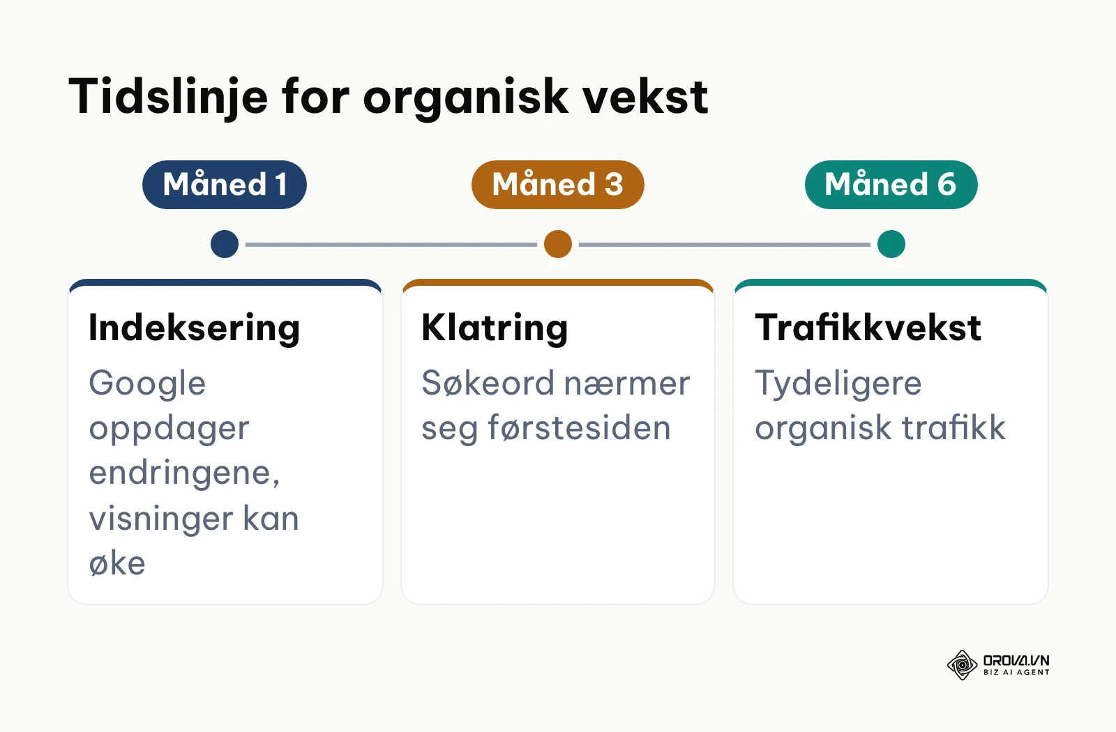 Milepæler for SEO-resultater etter 1, 3 og 6 måneder