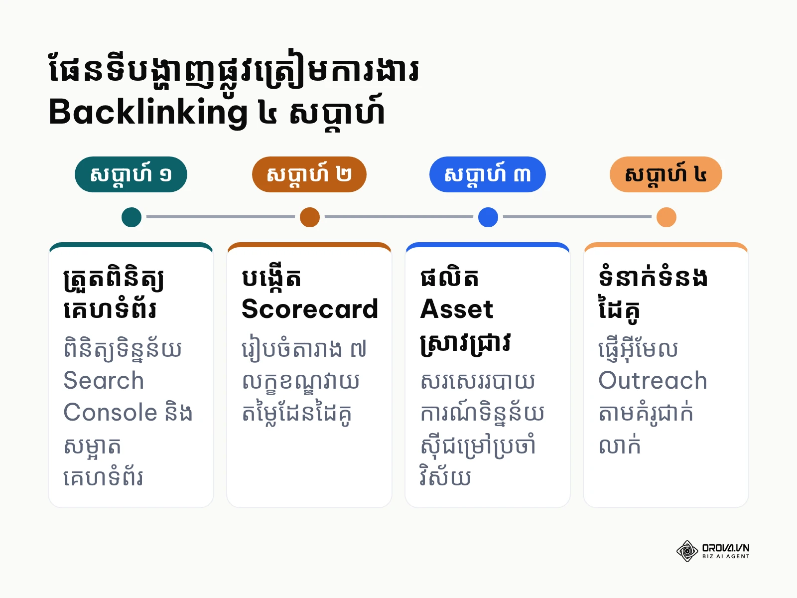 តារាងពេលវេលាបង្ហាញការត្រៀមរៀបចំ Backlinking រយៈពេល ៤ សប្តាហ៍