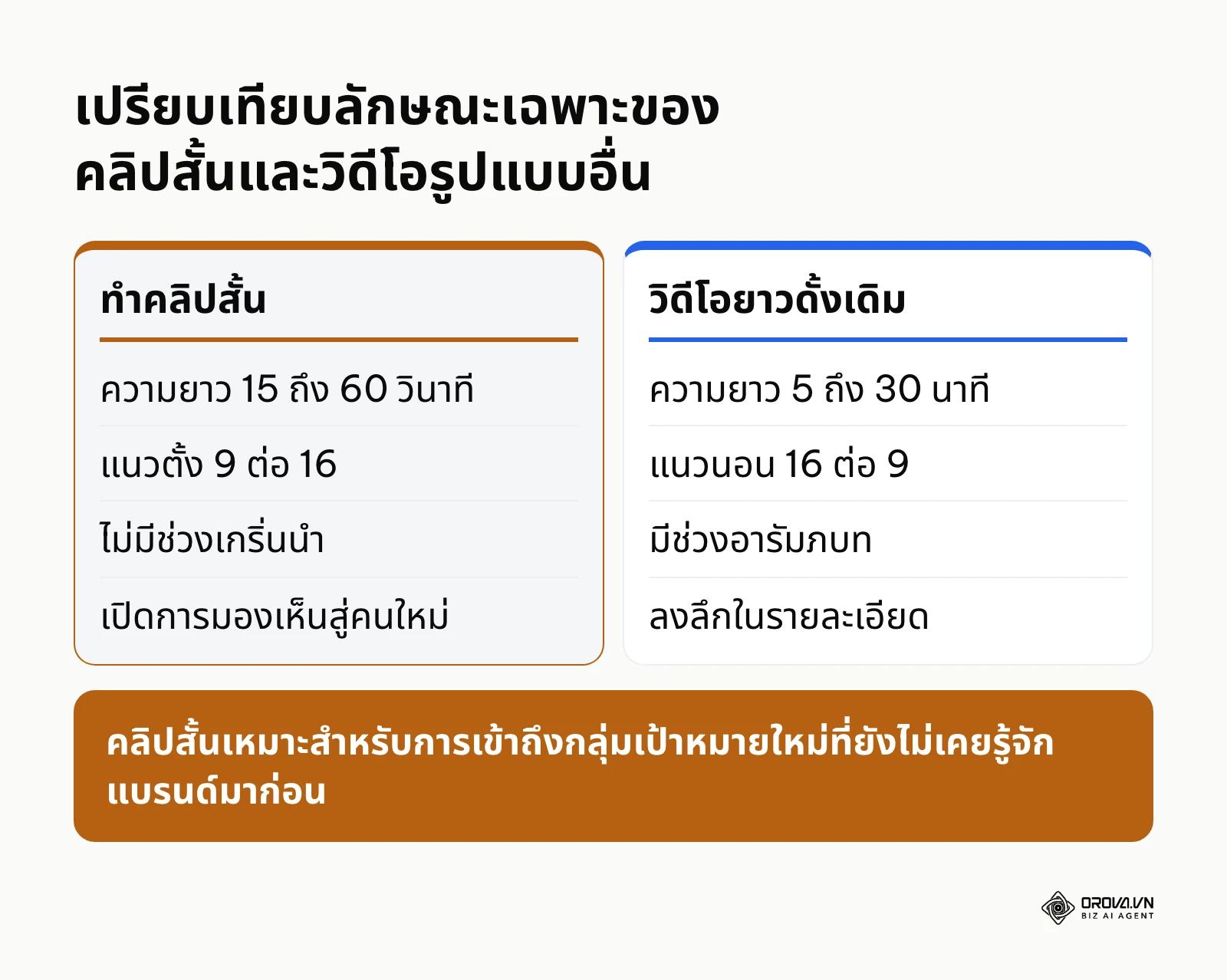 ตารางเปรียบเทียบความแตกต่างระหว่างคลิปสั้นแนวตั้งและวิดีโอยาวแนวนอน