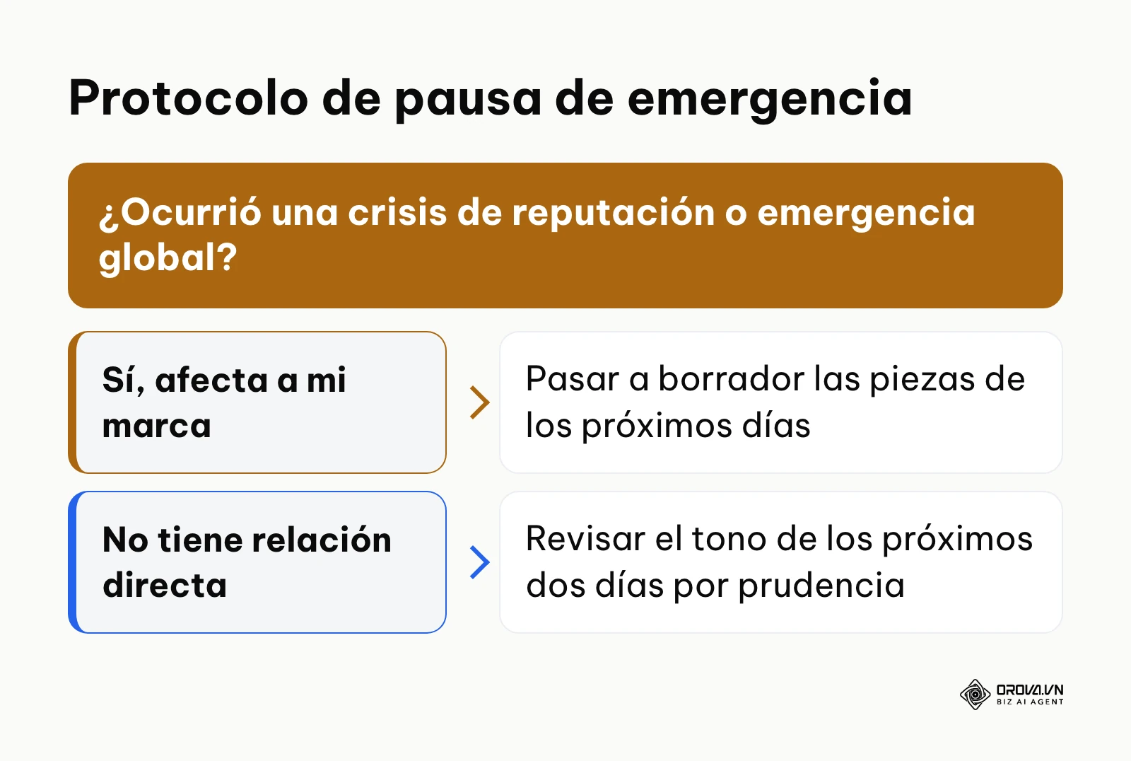 Árbol de decisión sobre qué hacer con las publicaciones programadas ante una crisis mediática.