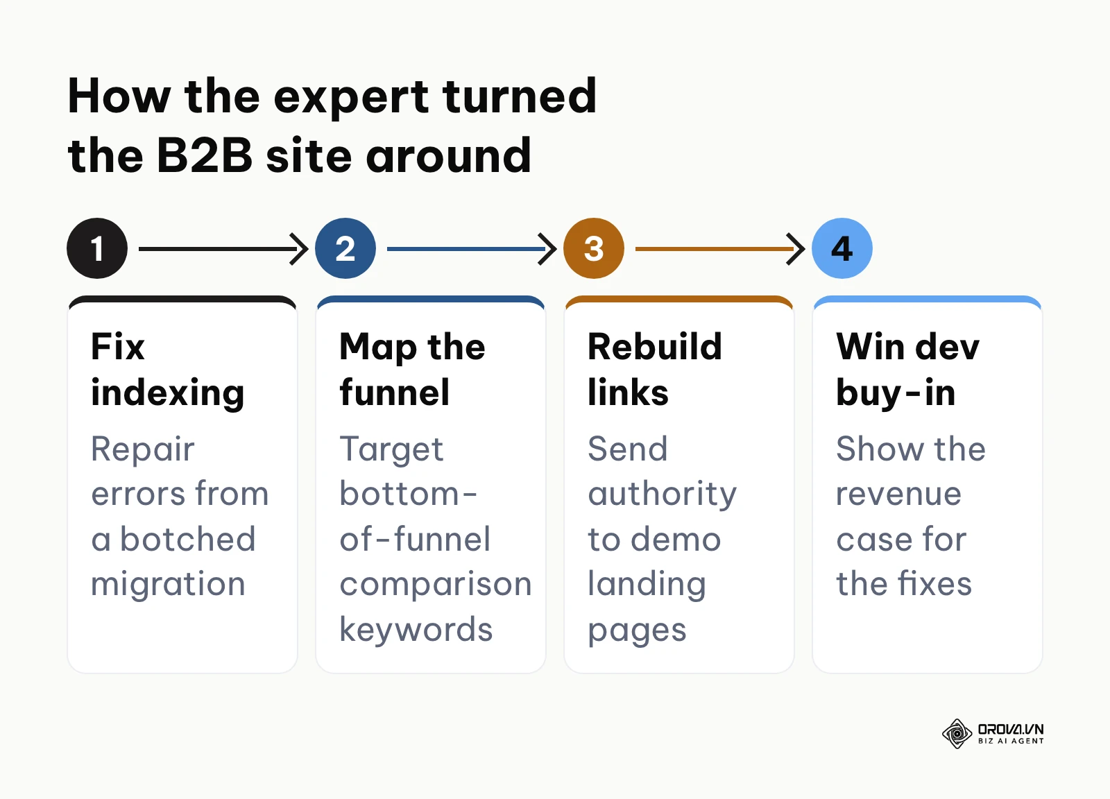 Four-step process an SEO expert used to fix organic growth for a B2B software company.