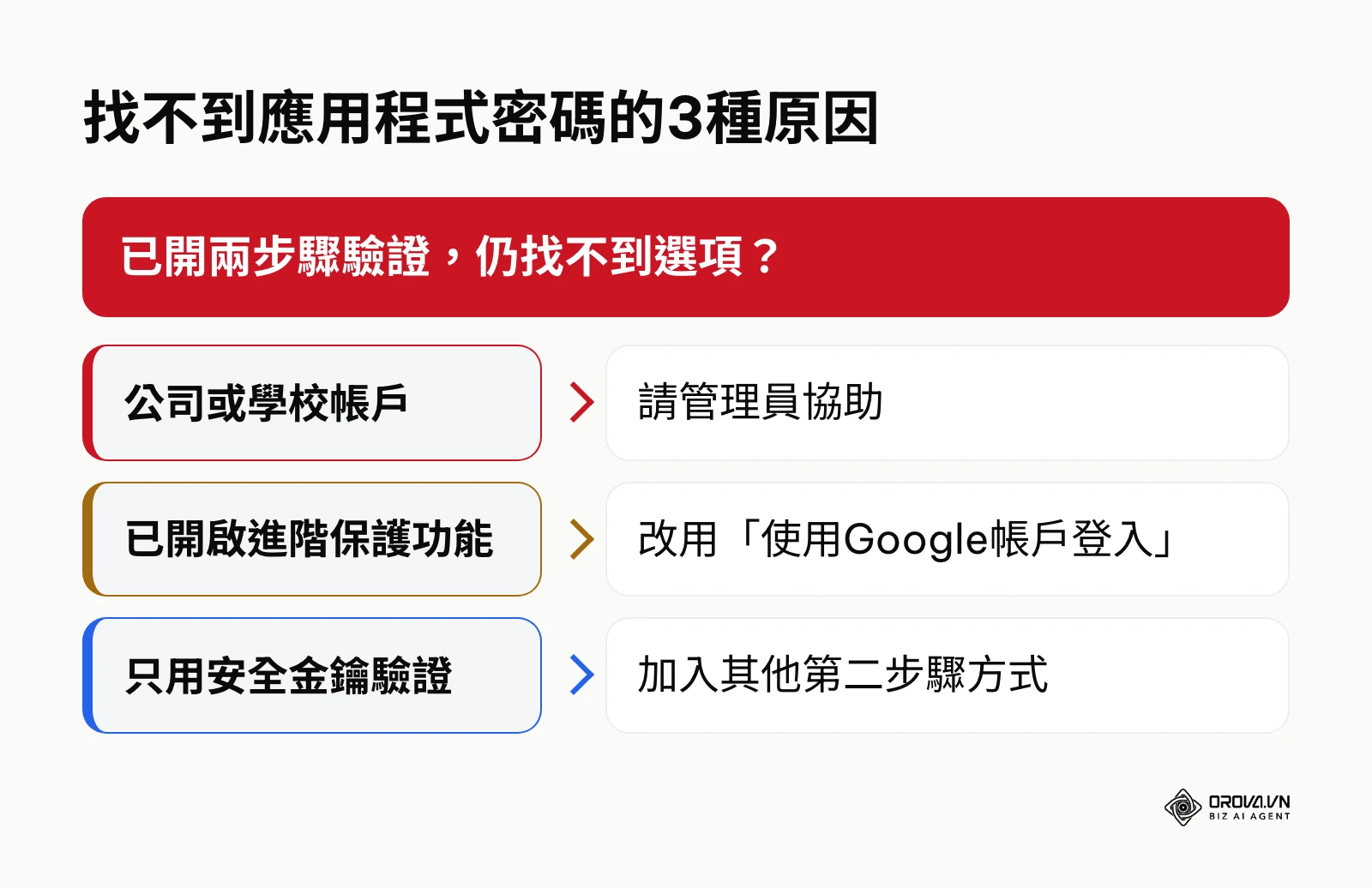 判斷圖:依Google說明,無法新增應用程式密碼的3種原因與處理方式