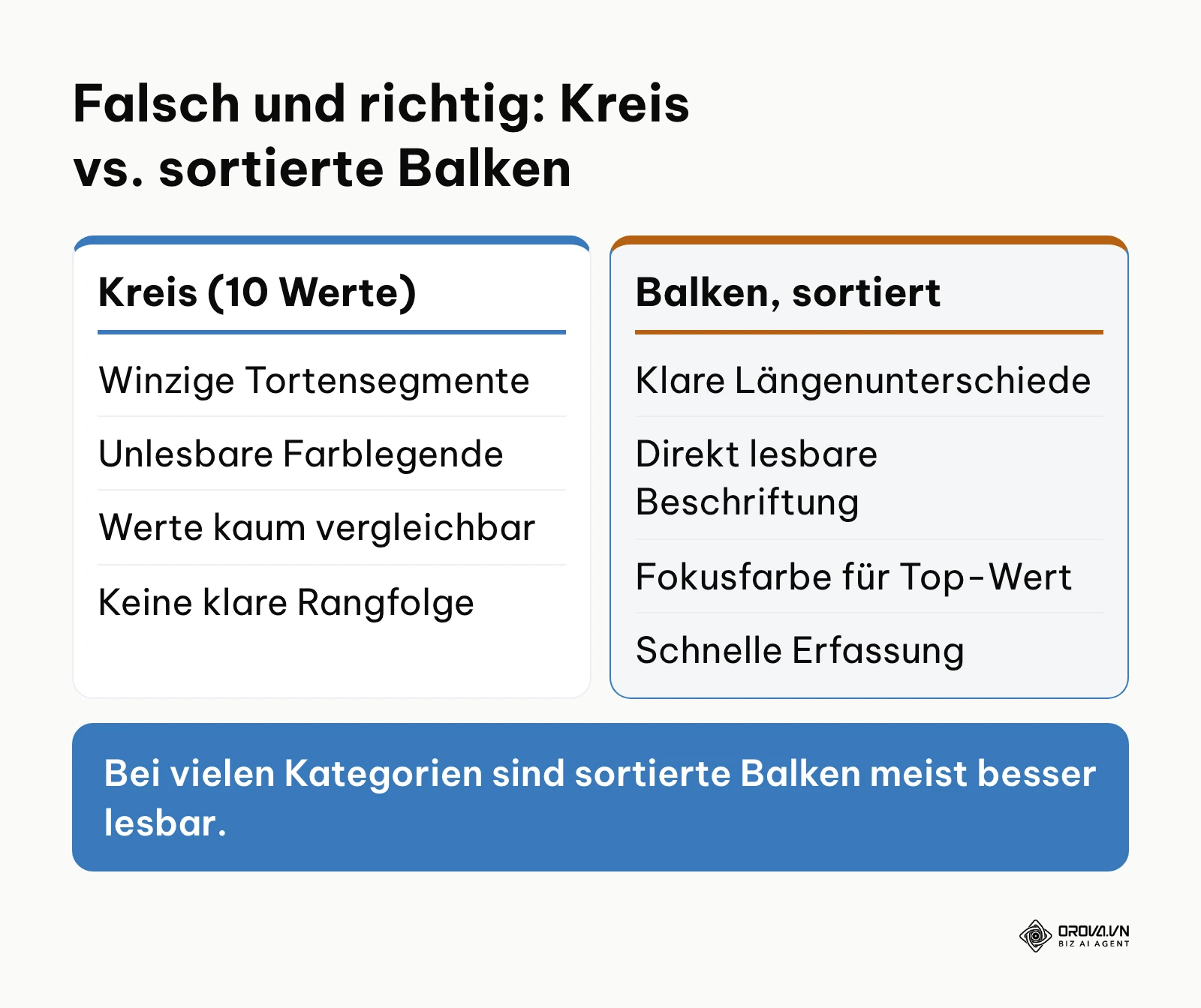 Gegenüberstellung eines unübersichtlichen Kreisdiagramms und eines aufgeräumten horizontalen Balkendiagramms