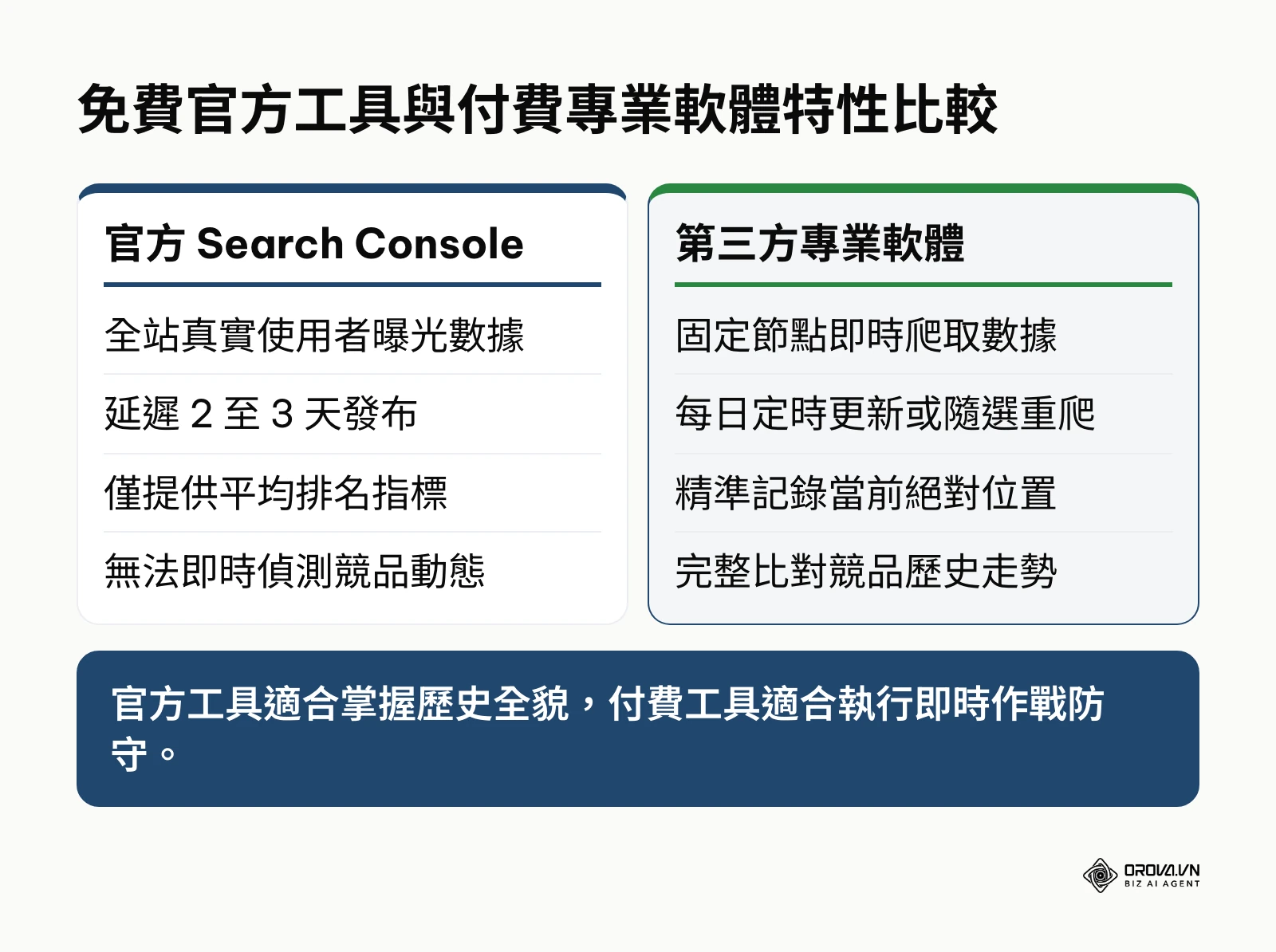 官方工具與第三方軟體特性比較圖