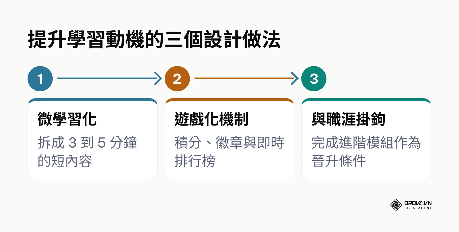 微學習化、遊戲化機制與職涯發展掛鉤三個提升學習動機的做法