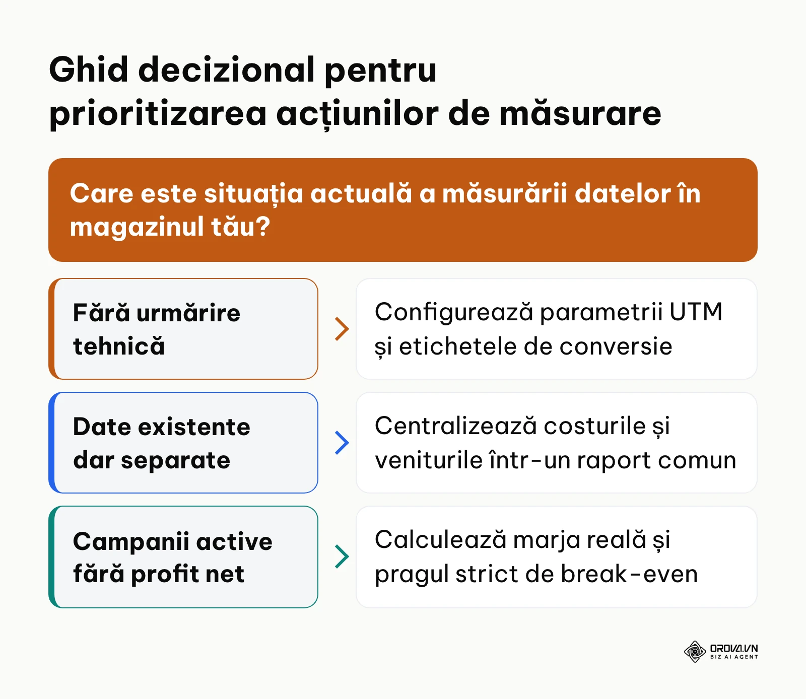 Schemă decizională pentru alegerea primului pas tehnic în funcție de nivelul de măsurare al afacerii