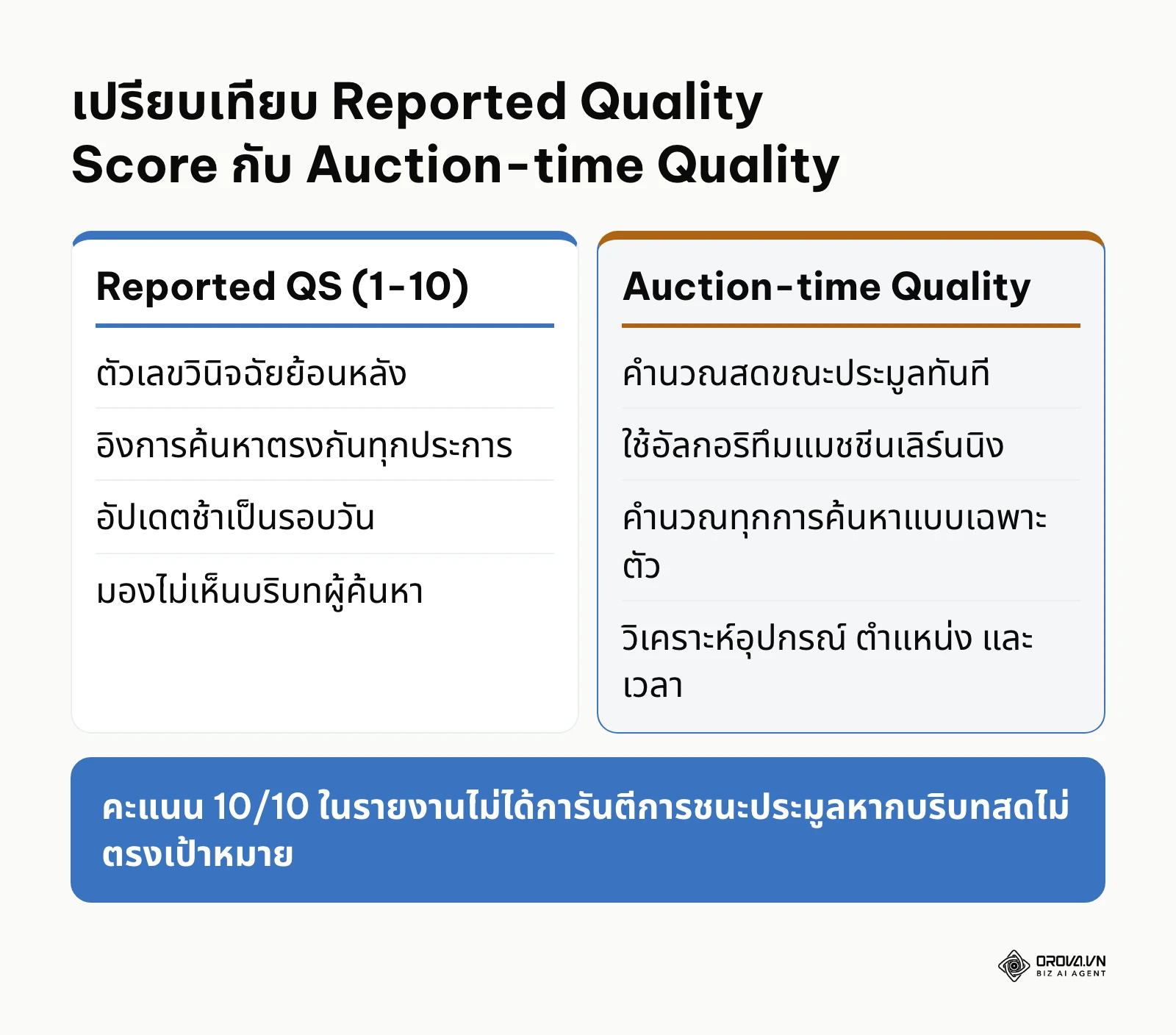 ตารางเปรียบเทียบคะแนนรายงานย้อนหลังกับคุณภาพการประมูลสด